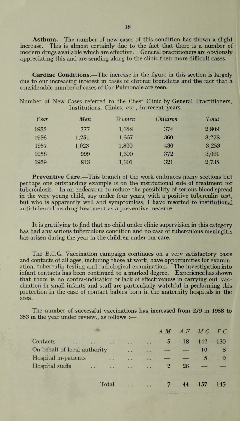 Asthma.—The number of new cases of this condition has shown a slight increase. This is almost certainly due to the fact that there is a number of modem drugs available which are effective. General practitioners are obviously appreciating this and are sending along to the clinic their more difficult cases. Cardiac Conditions.—The increase in the figure in this section is largely due to our increasing interest in cases of chronic bronchitis and the fact that a considerable number of cases of Cor Pulmonale are seen. Number of New Cases referred to the Chest Clinic by General Practitioners, Institutions, Clinics, etc., in recent years. Year Men Women Children Total 1955 111 1,658 374 2,809 1956 1,251 1,667 360 3,278 1957 1,023 1,800 430 3,253 1958 999 1,690 372 3,061 1959 813 1,601 321 2,735 Preventive Care.—This branch of the work embraces many sections but perhaps one outstanding example is on the institutional side of treatment for tuberculosis. In an endeavour to reduce the possibility of serious blood spread in the very young child, say under four years, with a positive tuberculin test, but who is apparently well and symptomless, I have resorted to institutional anti-tuberculous drug treatment as a preventive measure. It is gratifying to find that no child under clinic supervision in this category has had any serious tuberculous condition and no case of tuberculous meningitis has arisen during the year in the children under our care. The B.C.G. Vaccination campaign continues on a very satisfactory basis and contacts of all ages, including those at work, have opportunities for examin- ation, tuberculin testing and radiological examination. The investigation into infant contacts has been continued to a marked degree. Experience has shown that there is no contra-indication or lack of effectiveness in carrying out vac- cination in small infants and staff are particularly watchful in performing this protection in the case of contact babies born in the maternity hospitals in the area. The number of successful vaccinations has increased from 279 in 1958 to 353 in the year under review., as follows :— Contacts On behalf of local authority Hospital in-patients Hospital staffs AM. A.F. M.C. F.C. 5 18 142 130 — — 10 6 — — 5 9 2 26 — _ Total 7 44 157 145