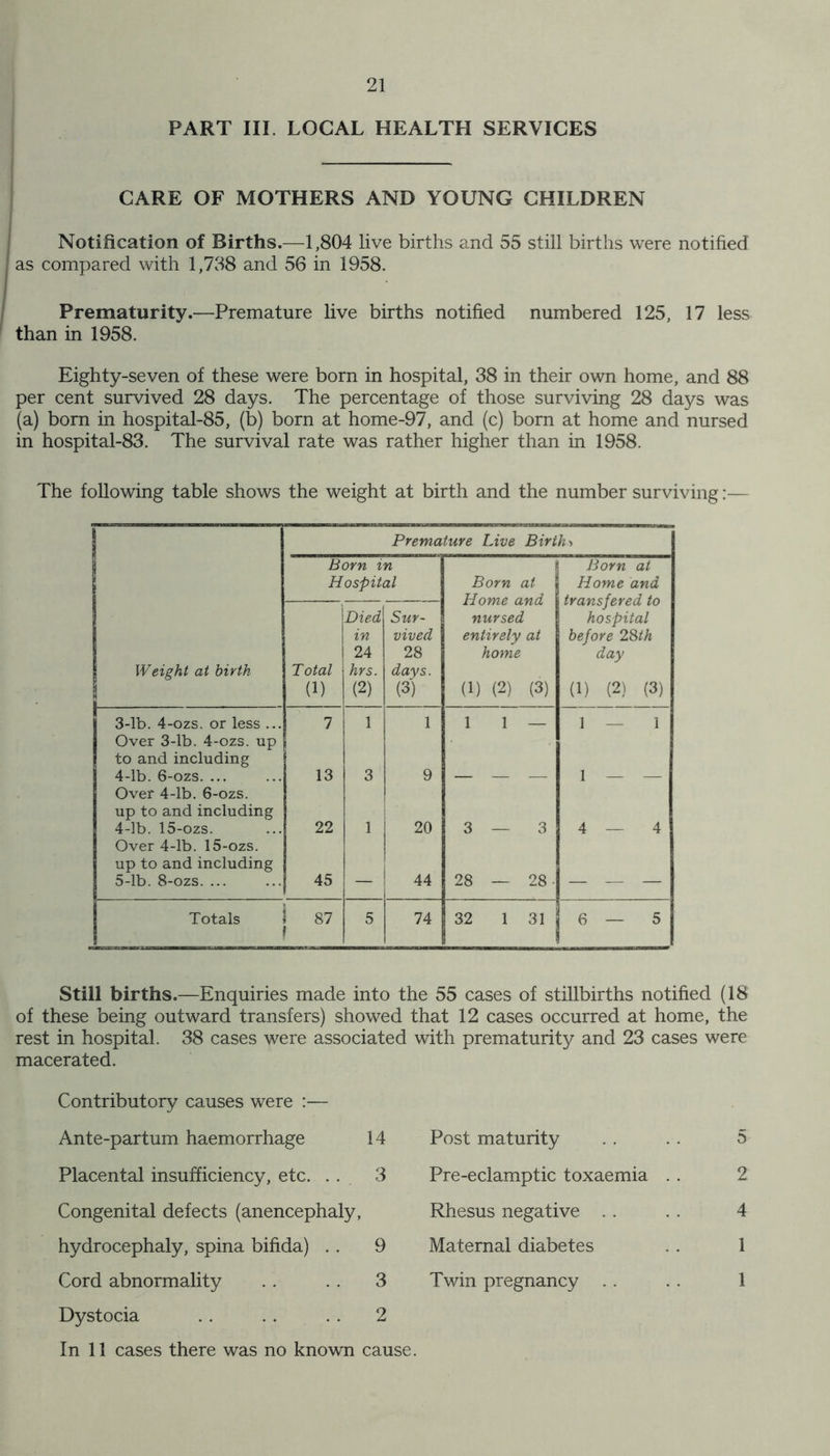 PART III. LOCAL HEALTH SERVICES CARE OF MOTHERS AND YOUNG CHILDREN Notification of Births.—1,804 live births and 55 still births were notified as compared with 1,738 and 56 in 1958. Prematurity.—Premature live births notified numbered 125, 17 less than in 1958. Eighty-seven of these were born in hospital, 38 in their own home, and 88 per cent survived 28 days. The percentage of those surviving 28 days was (a) born in hospital-85, (b) born at home-97, and (c) born at home and nursed in hospital-83. The survival rate was rather higher than in 1958. The following table shows the weight at birth and the number surviving:— Premature Live Birth> Born in Hospital Born at Home and nursed entirely at home (1) (2) (3) Born at Home and transfered to hospital before 28th day (1) (2) (3) Weight at birth Total (1) Died in 24 hrs. (2) Sur- vived 28 days. (3) 3-lb. 4-ozs. or less ... 7 1 1 1 1 1 — 1 Over 3-lb. 4-ozs. up to and including 4-lb. 6-ozs. ... 13 3 9 1 — — Over 4-lb. 6-ozs. up to and including 4-lb. 15-ozs. 22 1 20 3 3 4—4 Over 4-lb. 15-ozs. up to and including 5-lb. 8-ozs. ... 45 — 44 28 — 28- — — Totals 1 87 f 5 74 32 1 31 6 - 5 Still births.—Enquiries made into the 55 cases of stillbirths notified (18 of these being outward transfers) showed that 12 cases occurred at home, the rest in hospital. 38 cases were associated with prematurity and 23 cases were macerated. Contributory causes were :— Ante-partum haemorrhage 14 Post maturity . . . . 5 Placental insufficiency, etc. . . 3 Pre-eclamptic toxaemia . . 2 Congenital defects (anencephaly, Rhesus negative . . . . 4 hydrocephaly, spina bifida) . . 9 Maternal diabetes . . 1 Cord abnormality .. . . 3 Twin pregnancy . . . . 1 Dystocia . . . . . . 2 In 11 cases there was no known cause.