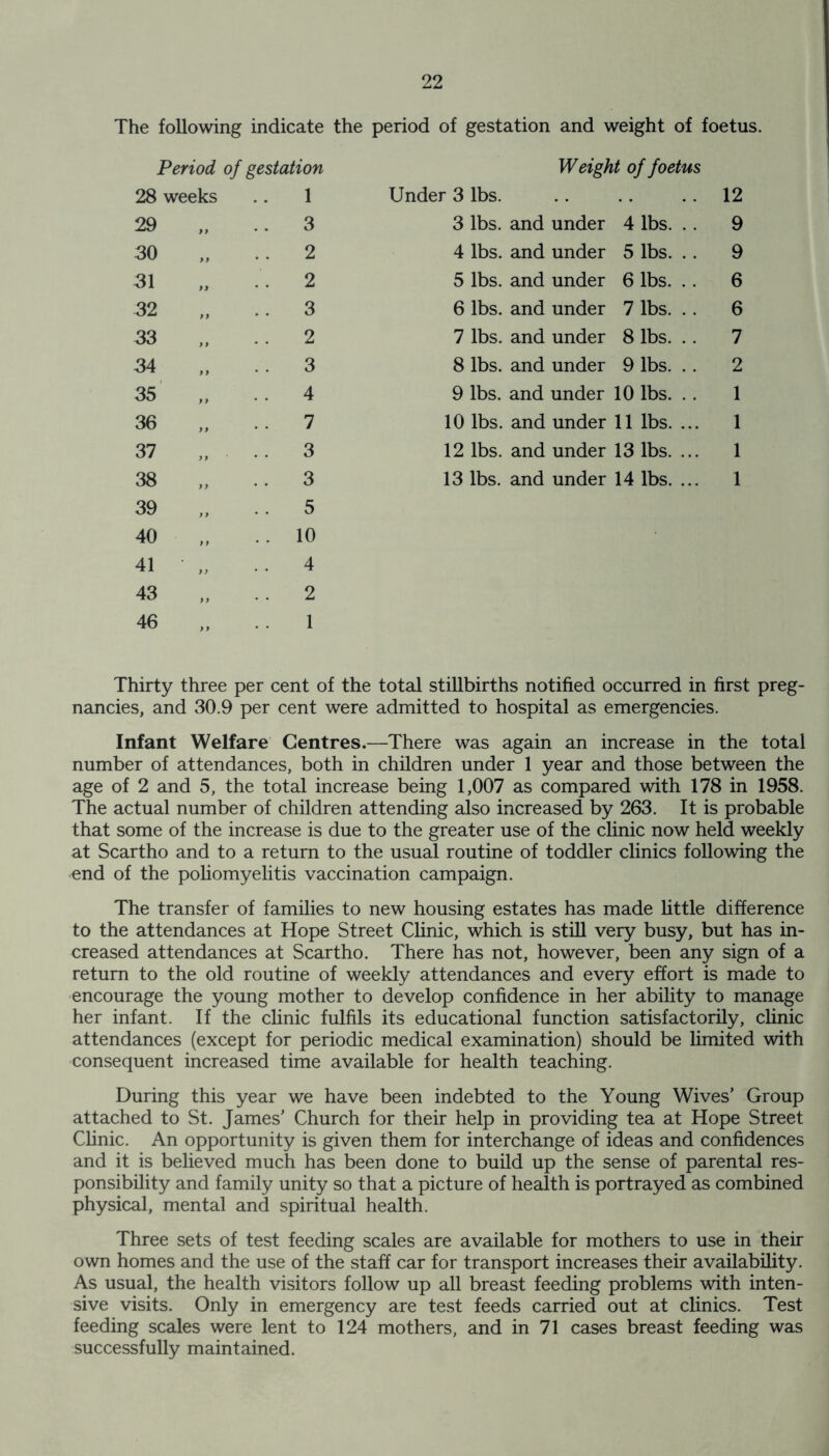 The following indicate the period of gestation and weight of foetus. Period of gestation 28 weeks .. 1 29 „ .. 3 30 „ .. 2 31 „ .2 32 „ .. 3 33 „ . . 2 34 „ . . 3 35 „ ..4 36 „ 7 37 „ . . 3 38 „ . . 3 39 „ 5 40 „ . . 10 41 „ .. 4 43 „ 2 46 „ 1 Under 3 lbs. 3 lbs. and 4 lbs. and 5 lbs. and 6 lbs. and 7 lbs. and 8 lbs. and 9 lbs. and 10 lbs. and 12 lbs. and 13 lbs. and Weight of foetus 12 under 4 lbs. . . 9 under 5 lbs. . . 9 under 6 lbs. .. 6 under 7 lbs. .. 6 under 8 lbs. .. 7 under 9 lbs. .. 2 under 10 lbs. .. 1 under 11 lbs. ... 1 under 13 lbs. ... 1 under 14 lbs. ... 1 Thirty three per cent of the total stillbirths notified occurred in first preg- nancies, and 30.9 per cent were admitted to hospital as emergencies. Infant Welfare Centres.—There was again an increase in the total number of attendances, both in children under 1 year and those between the age of 2 and 5, the total increase being 1,007 as compared with 178 in 1958. The actual number of children attending also increased by 263. It is probable that some of the increase is due to the greater use of the clinic now held weekly at Scartho and to a return to the usual routine of toddler clinics following the end of the poliomyelitis vaccination campaign. The transfer of families to new housing estates has made little difference to the attendances at Hope Street Clinic, which is still very busy, but has in- creased attendances at Scartho. There has not, however, been any sign of a return to the old routine of weekly attendances and every effort is made to encourage the young mother to develop confidence in her ability to manage her infant. If the clinic fulfils its educational function satisfactorily, clinic attendances (except for periodic medical examination) should be limited with consequent increased time available for health teaching. During this year we have been indebted to the Young Wives’ Group attached to St. James' Church for their help in providing tea at Hope Street Clinic. An opportunity is given them for interchange of ideas and confidences and it is believed much has been done to build up the sense of parental res- ponsibility and family unity so that a picture of health is portrayed as combined physical, mental and spiritual health. Three sets of test feeding scales are available for mothers to use in their own homes and the use of the staff car for transport increases their availability. As usual, the health visitors follow up all breast feeding problems with inten- sive visits. Only in emergency are test feeds carried out at clinics. Test feeding scales were lent to 124 mothers, and in 71 cases breast feeding was successfully maintained.