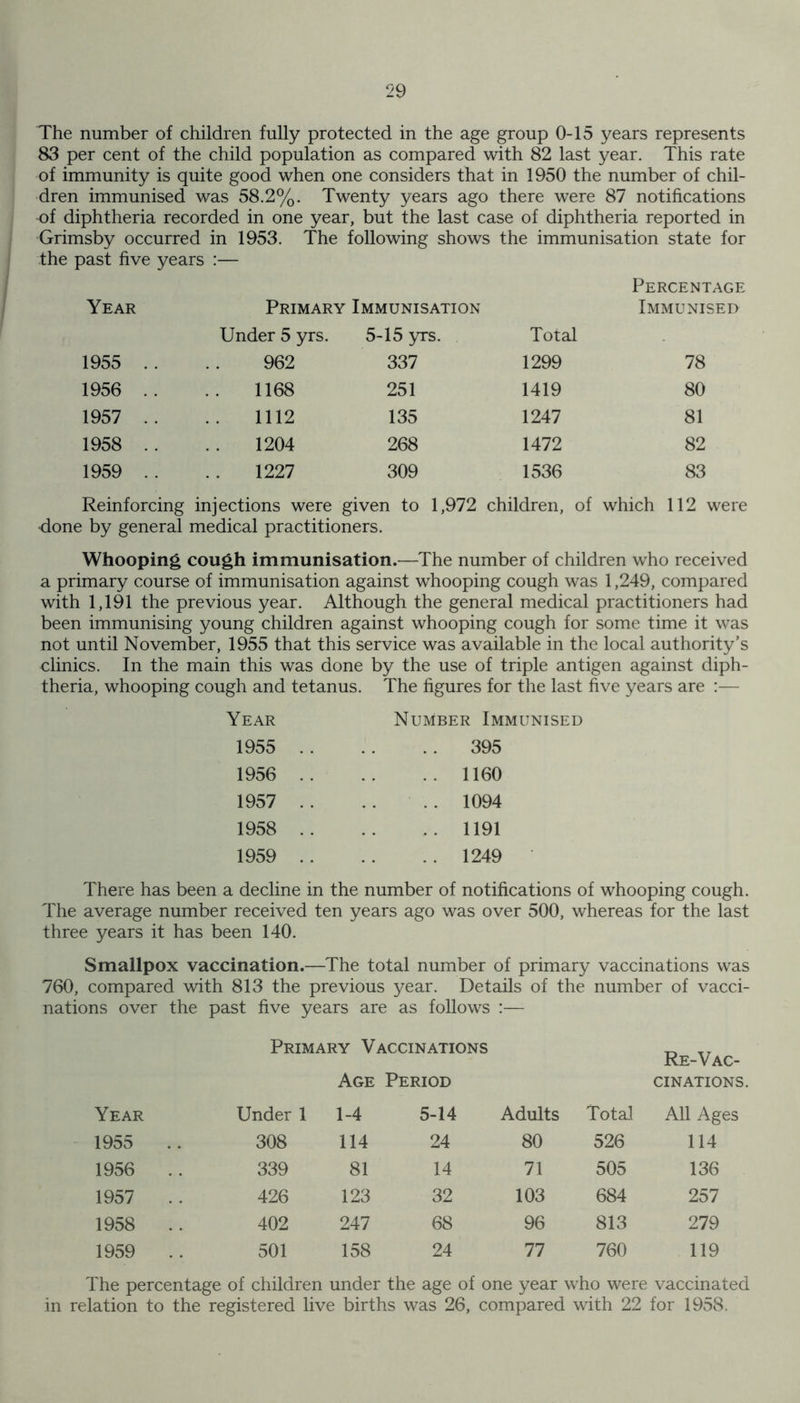 The number of children fully protected in the age group 0-15 years represents 83 per cent of the child population as compared with 82 last year. This rate of immunity is quite good when one considers that in 1950 the number of chil- dren immunised was 58.2%. Twenty years ago there were 87 notifications of diphtheria recorded in one year, but the last case of diphtheria reported in Grimsby occurred in 1953. The following shows the immunisation state for the past five years Year Primary Immunisation Percentage Immunised Under 5 yrs. 5-15 yrs. Total 1955 .. 962 337 1299 78 1956 .. 1168 251 1419 80 1957 .. 1112 135 1247 81 1958 .. 1204 268 1472 82 1959 .. 1227 309 1536 83 Reinforcing injections were given to 1,972 children, of which 112 were •done by general medical practitioners. Whooping cough immunisation.—The number of children who received a primary course of immunisation against whooping cough was 1,249, compared with 1,191 the previous year. Although the general medical practitioners had been immunising young children against whooping cough for some time it was not until November, 1955 that this service was available in the local authority’s clinics. In the main this was done by the use of triple antigen against diph- theria, whooping cough and tetanus. The figures for the last five years are :— Year Number Immunised 1955 .. 395 1956 .. .. 1160 1957 .. 1094 1958 .. .. 1191 1959 .. .. 1249 There has been a decline in the number of notifications of whooping cough. The average number received ten years ago was over 500, whereas for the last three years it has been 140. Smallpox vaccination.—The total number of primary vaccinations was 760, compared with 813 the previous year. Details of the number of vacci- nations over the past five years are as follows :— Year Primary Vaccinations Age Period Under 1 1-4 5-14 Adults Total Re-Vac- cinations. All Ages 1955 308 114 24 80 526 114 1956 . . 339 81 14 71 505 136 1957 426 123 32 103 684 257 1958 402 247 68 96 813 279 1959 501 158 24 77 760 119 The percentage of children under the age of one year who were vaccinated in relation to the registered live births was 26, compared with 22 for 1958.