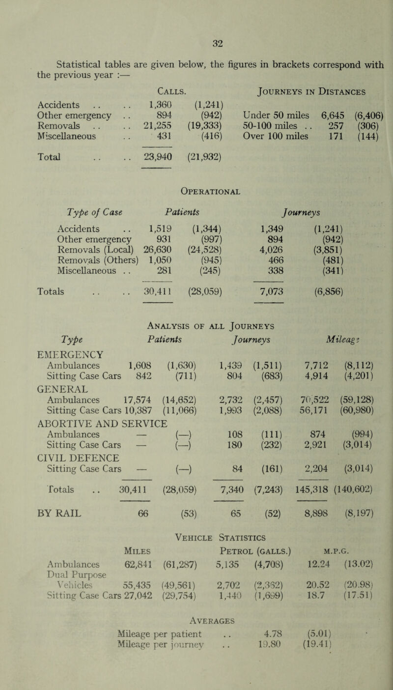 Statistical tables are given below, the figures in brackets correspond with the previous year :— Calls. Journeys in Distances Accidents 1,360 (1,241) Other emergency 894 (942) Under 50 miles 6,645 (6,406) Removals 21,255 (19,333) 50-100 miles .. 257 (306) Miscellaneous 431 (416) Over 100 miles 171 (144) Total 23,940 (21,932) Operational Type of Case Patients Journeys Accidents 1,519 (1,344) 1,349 (1,241) Other emergency 931 (997) 894 (942) Removals (Local) 26,630 (24,528) 4,026 (3,851) Removals (Others) 1,050 (945) 466 (481) Miscellaneous . . 281 (245) 338 (341) Totals 30,411 (28,059) 7,073 (6,856) Analysis of all Journeys Type Patients Journeys Mileage EMERGENCY Ambulances 1,608 (1,630) 1,439 (1,511) 7,712 (8,112) Sitting Case Cars 842 (711) 804 (683) 4,914 (4,201) GENERAL Ambulances 17,574 (14,652) 2,732 (2,457) 70,522 (59,128) Sitting Case Cars 10,387 (11,066) 1,993 (2,088) 56,171 (60,980) ABORTIVE AND SERVICE Ambulances — (-) 108 (111) 874 (994) Sitting Case Cars — CIVIL DEFENCE (-) 180 (232) 2,921 (3,014) Sitting Case Cars — (-) 84 (161) 2,204 (3,014) Totals 30,411 (28,059) 7,340 (7,243) 145,318 (140,602) BY RAIL 66 (53) 65 (52) 8,898 (8,197) Vehicle Statistics Miles Petrol (galls.) M.P.G. Ambulances Dual Purpose 62,841 (61,287) 5,135 (4,708) 12.24 (13.02) Vehicles 55,435 (49,561) 2,702 (2,352) 20.52 (20.98; Sitting Case Cars 27,042 (29,754) 1,440 (1,699) 18.7 (17.51) Averages Mileage per patient 4.78 (5.01) Mileage per journey 19.80 (19.41)