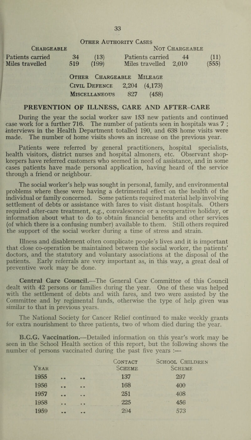 Other Authority Cases Chargeable Not Chargeable Patients carried 34 (13) Patients carried 44 (11) Miles travelled 519 (199) Miles travelled 2,010 (555) Other Chargeable Mileage Civil Defence 2,204 (4,173) Miscellaneous 827 (458) PREVENTION OF ILLNESS, CARE AND AFTER-CARE During the year the social worker saw 153 new patients and continued case work for a further 716. The number of patients seen in hospitals was 7 ; interviews in the Health Department totalled 190, and 638 home visits were made. The number of home visits shows an increase on the previous year. Patients were referred by general practitioners, hospital specialists, health visitors, district nurses and hospital almoners, etc. Observant shop- keepers have referred customers who seemed in need of assistance, and in some cases patients have made personal application, having heard of the service through a friend or neighbour. The social worker’s help was sought in personal, family, and environmental problems where these were having a detrimental effect on the health of the individual or family concerned. Some patients required material help involving settlement of debts or assistance with fares to visit distant hospitals. Others required after-care treatment, e.g., convalescence or a recuperative holiday, or information about what to do to obtain financial benefits and other services (of which there is a confusing number) available to them. Still others required the support of the social worker during a time of stress and strain. Illness and disablement often complicate people’s lives and it is important that close co-operation be maintained between the social worker, the patients’ doctors, and the statutory and voluntary associations at the disposal of the patients. Early referrals are very important as, in this way, a great deal of preventive work may be done. Central Care Council.—The General Care Committee of this Council dealt with 42 persons or families during the year. One of these was helped with the settlement of debts and with fares, and two were assisted by the Committee and by regimental funds, otherwise the type of help given was similar to that in previous years. The National Society for Cancer Relief continued to make weekly grants for extra nourishment to three patients, two of whom died during the year. B.C.G. Vaccination.—Detailed information on this year’s work may be seen in the School Health section of this report, but the following shows the number of persons vaccinated during the past five years :— Contact School Children Year Scheme Scheme 1955 • • • • 137 297 1956 • • * • 168 400 1957 ... 251 408 1958 .. .. 225 456 1959 • • .. 294 573