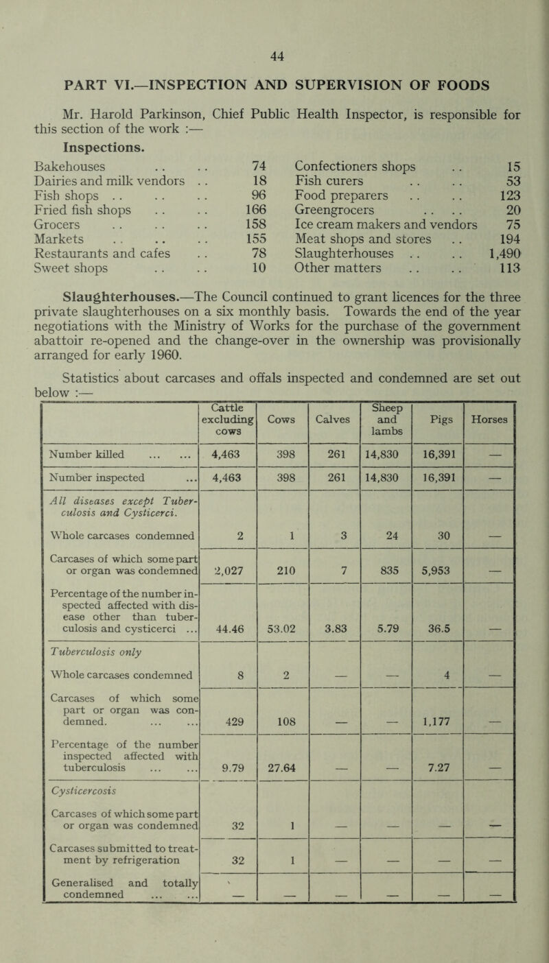 PART VI.—INSPECTION AND SUPERVISION OF FOODS Mr. Harold Parkinson, Chief Public Health Inspector, is responsible for this section of the work :— Inspections. Bakehouses 74 Confectioners shops 15 Dairies and milk vendors . . 18 Fish curers 53 Fish shops 96 Food preparers 123 Fried fish shops 166 Greengrocers 20 Grocers 158 Ice cream makers and vendors 75 Markets 155 Meat shops and stores 194 Restaurants and cafes 78 Slaughterhouses 1,490 Sweet shops 10 Other matters .. .. 113 Slaughterhouses.—The Council continued to grant licences for the three private slaughterhouses on a six monthly basis. Towards the end of the year negotiations with the Ministry of Works for the purchase of the government abattoir re-opened and the change-over in the ownership was provisionally arranged for early 1960. Statistics about carcases and offals inspected and condemned are set out below :— Cattle excluding cows Cows Calves Sheep and lambs Pigs Horses Number killed 4,463 398 261 14,830 16,391 — Number inspected 4,463 398 261 14,830 16,391 — All diseases except Tuber- culosis and Cysticerci. Whole carcases condemned 2 1 3 24 30 Carcases of which some part or organ was condemned 2,027 210 7 835 5,953 — Percentage of the number in- spected affected with dis- ease other than tuber- culosis and cysticerci ... 44.46 53.02 3.83 5.79 36.5 Tuberculosis only Whole carcases condemned 8 2 _ 4 Carcases of which some part or organ was con- demned. 429 108 _ 1,177 Percentage of the number inspected affected with tuberculosis 9.79 27.64 _ 7.27 Cysticercosis Carcases of which some part or organ was condemned 32 1 Carcases submitted to treat- ment by refrigeration 32 1 — — — — Generalised and totally condemned _