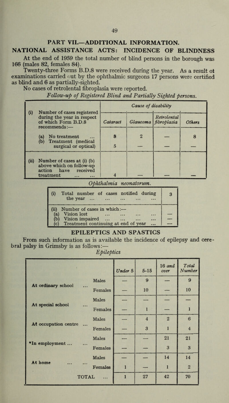 PART VII.—ADDITIONAL INFORMATION. NATIONAL ASSISTANCE ACTS: INCIDENCE OF BLINDNESS At the end of 1959 the total number of blind persons in the borough was 166 (males 82, females 84). Twenty-three Forms B.D.8 were received during the year. As a result oi examinations carried out by the ophthalmic surgeons 17 persons were certified as blind and 6 as partially-sighted. No cases of retrolental fibroplasia were reported. Follow-up of Registered Blind and Partially Sighted persons. (i) Number of cases registered during the year in respect of which Form B.D.8 recommends:— (a) No treatment (b) Treatment (medical surgical or optical) Cause of a Usability Cataract Glaucoma Retrolental fibroplasia Others 8 5 2 — 8 (ii) Number of cases at (i) (b) above which on follow-up action have received treatment 4 Ophthalmia neonatorum. (i) Total number of cases notified during 3 the year ... (ii) Number of cases in which:— (a) Vision lost — (b) Vision impaired ... — (c) Treatment continuing at end of year ... — EPILEPTICS AND SPASTICS From such information as is available the incidence of epilepsy and cere- bral palsy in Grimsby is as follows:— Epileptics Under 5 5-15 16 and over Total Number Males 9 9 At ordinary school 10 Females — 10 — Males — At special school Females — 1 — 1 Males 4 2 6 At occupation centre ... Females — 3 1 4 Males 21 21 ♦In employment ... Females — — 3 3 Males 14 14 At home Females 1 — 1 2 TOTAL 1 27 42 70