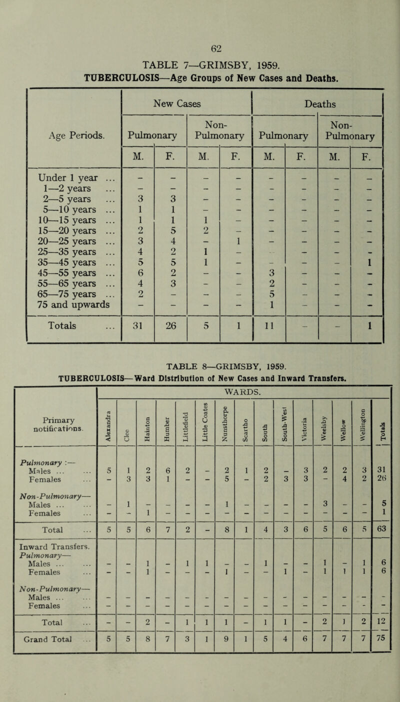 TABLE 7—GRIMSBY, 1959. TUBERCULOSIS—Age Groups of New Cases and Deaths. Age Periods. New Cases De; aths Pulmc rnary Non- Pulmonary Pulmc rnary Non- Pulmonary M. F. M. F. M. F. M. F. Under 1 year ... - - — - - - _ _ 1—2 years - - - - - - - - 2—5 years 3 3 - - - - - - 5—10 years ... 1 1 - - - - - - 10—15 years ... 1 1 1 - - - - - 15—20 years ... 2 5 2 - - - - - 20—25 years ... 3 4 - 1 - - - - 25—35 years ... 4 2 1 - - - - 35—45 years ... 5 5 1 - - - - 1 45—55 years ... 6 2 - - 3 - - - 55—65 years ... 4 3 - - 2 - - - 65—75 years ... 2 - - - 5 - - - 75 and upwards - - - - 1 - - - Totals 31 26 5 1 11 - - 1 TABLE 8—GRIMSBY, 1959. TUBERCULOSIS—Ward Distribution of New Cases and Inward Transfers.