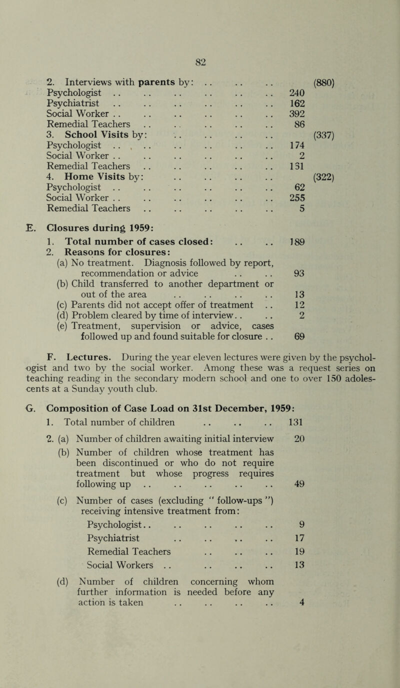 2. Interviews with parents by: .. .. .. (880) Psychologist .. . . .. . . . . .. 240 Psychiatrist .. .. .. .. . . .. 162 Social Worker .. .. .. .. .. .. 392 Remedial Teachers .. . .. .. .. 86 3. School Visits by: .. .. .. .. (337) Psychologist .. .. .. .. 174 Social Worker . . . . . . . . .. .. 2 Remedial Teachers . . . . . . . . .. 131 4. Home Visits by: .. .. .. .. (322) Psychologist .. .. .. .. .. .. 62 Social Worker .. .. .. .. .. .. 255 Remedial Teachers .. . . . . . . . . 5 E. Closures during 1959: 1. Total number of cases closed: .. .. 189 2. Reasons for closures: (a) No treatment. Diagnosis followed by report, recommendation or advice .. . . 93 (b) Child transferred to another department or out of the area . . . . . . . . 13 (c) Parents did not accept offer of treatment .. 12 (d) Problem cleared by time of interview.. .. 2 (e) Treatment, supervision or advice, cases followed up and found suitable for closure .. 69 F. Lectures. During the year eleven lectures were given by the psychol- ogist and two by the social worker. Among these was a request series on teaching reading in the secondary modern school and one to over 150 adoles- cents at a Sunday youth club. G. Composition of Case Load on 31st December, 1959: 1. Total number of children .. .. .. 131 2. (a) Number of children awaiting initial interview 20 (b) Number of children whose treatment has been discontinued or who do not require treatment but whose progress requires following up . . .. .. . . 49 (c) Number of cases (excluding  follow-ups ”) receiving intensive treatment from: Psychologist.. .. .. . . .. 9 Psychiatrist .. .. .. .. 17 Remedial Teachers . . .. .. 19 Social Workers . . .. .. .. 13 (d) Number of children concerning whom further information is needed before any action is taken . . . . . . . . 4