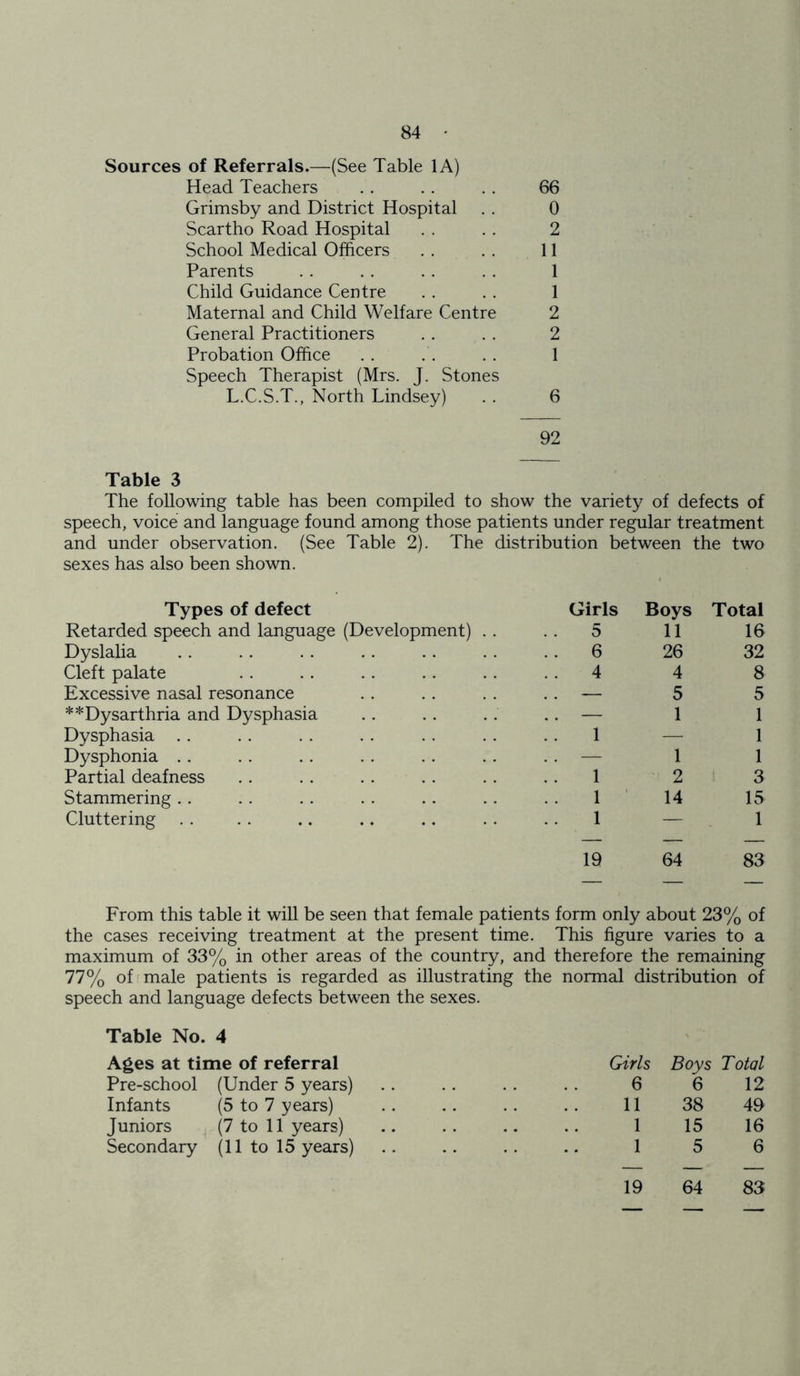 Sources of Referrals.—(See Table 1A) Head Teachers .. . . . . 66 Grimsby and District Hospital . . 0 Scartho Road Hospital . . . . 2 School Medical Officers . . . . 11 Parents .. .. .. .. 1 Child Guidance Centre . . . . 1 Maternal and Child Welfare Centre 2 General Practitioners . . . . 2 Probation Office . . . . 1 Speech Therapist (Mrs. J. Stones L.C.S.T., North Lindsey) . . 6 92 Table 3 The following table has been compiled to show the variety of defects of speech, voice and language found among those patients under regular treatment and under observation. (See Table 2). The distribution between the two sexes has also been shown. Types of defect Girls Boys Total Retarded speech and language (Development) . . . . 5 11 16 Dyslalia . . 6 26 32 Cleft palate 4 4 8 Excessive nasal resonance — 5 5 **Dysarthria and Dysphasia .. — 1 1 Dysphasia 1 — 1 Dysphonia . . — 1 1 Partial deafness 1 2 3 Stammering 1 14 15 Cluttering . . 1 — 1 19 64 83 From this table it will be seen that female patients form only about 23% of the cases receiving treatment at the present time. This figure varies to a maximum of 33% in other areas of the country, and therefore the remaining 77% of male patients is regarded as illustrating the normal distribution of speech and language defects between the sexes. Table No. 4 Ages at time of referral Girls Boys Total Pre-school (Under 5 years) 6 6 12 Infants (5 to 7 years) 11 38 49 Juniors (7 to 11 years) . 1 15 16 Secondary (11 to 15 years) 1 5 6 19 64 83