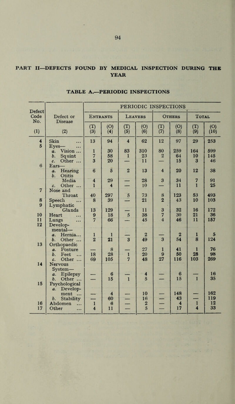 PART II—DEFECTS FOUND BY MEDICAL INSPECTION DURING THE YEAR TABLE A.—PERIODIC INSPECTIONS PERIODIC INSPECTIONS Code No. (1) Defect or Disease (2) Entrants Leavers Others Total (T) (3) (O) (4) (T) (5) (O) (6) (T) (7) (O) (8) (T) (9) (O) (10) 4 Skin 13 94 4 62 12 97 29 253 5 Eyes— a. Vision ... 1 30 83 310 80 259 164 599 b. Squint 7 58 1 23 2 64 10 145 c. Other ... 3 20 — 11 — 15 3 46 6 Ears— o. Hearing 6 5 2 13 4 20 12 38 b. Otitis Media 4 29 28 3 34 7 91 c. Other ... 1 4 — 10 — 11 1 25 7 Nose and Throat 40 297 5 73 8 123 53 493 8 Speech 8 39 — 21 2 43 10 103 9 Lymphatic Glands 13 129 11 3 32 16 172 10 Heart 9 18 5 38 7 30 21 36 11 Lungs 7 66 — 45 4 46 11 157 12 Develop- mental— a. Hernia... 1 1 2 2 1 5 b. Other ... 2 21 3 49 3 54 8 124 13 Orthopaedic a. Posture 8 27 ! 41 1 76 b. Feet ... 18 28 1 20 9 50 28 98 c. Other ... 69 105 7 48 27 116 103 269 14 Nervous System— a. Epilepsy 6 4 6 16 b. Other ... — 15 1 5 — 15 1 35 15 Psychological a. Develop- ment ... 4 10 148 162 b. Stability — 60 — 16 — 43 — 119 16 Abdomen ... 1 6 — 2 — 4 1 12