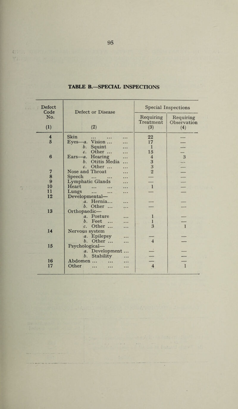 TABLE B.—SPECIAL INSPECTIONS Defect Code No. (1) Defect or Disease (2) Special Inspections Requiring Treatment (3) Requiring Observation (4) 4 Skin 22 _ 5 Eyes—a. Vision ... 17 b. Squint 1 — c. Other ... 15 6 Ears—a. Hearing 4 3 b. Otitis Media ... 3 c. Other ... 3 7 Nose and Throat 2 — 8 Speech — — 9 Lymphatic Glands — — 10 Heart 1 — 11 Lungs — — 12 Developmental— a. Hernia... b. Other ... — — 13 Orthopaedic— a. Posture 1 b. Feet 1 — c. Other ... 3 1 14 Nervous system a. Epilepsy _ _ b. Other ... 4 — 15 Psychological— a. Development ... 1 b. Stability — — 16 Abdomen ... — —