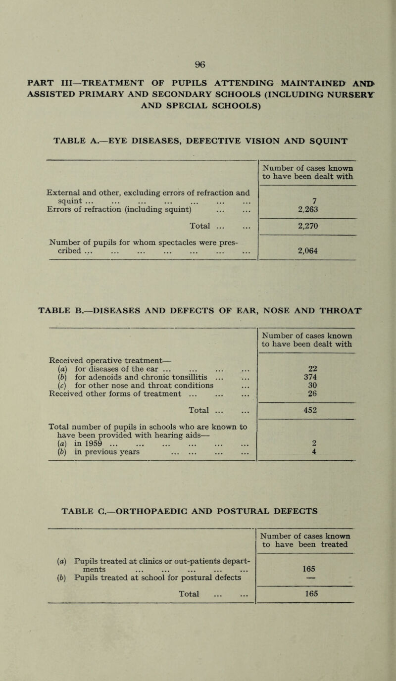 PART III—TREATMENT OF PUPILS ATTENDING MAINTAINED ANI> ASSISTED PRIMARY AND SECONDARY SCHOOLS (INCLUDING NURSERY AND SPECIAL SCHOOLS) TABLE A.—EYE DISEASES, DEFECTIVE VISION AND SQUINT Number of cases known to have been dealt with External and other, excluding errors of refraction and squint ... Errors of refraction (including squint) 7 2,263 Total ... 2,270 Number of pupils for whom spectacles were pres- cribed ... 2,064 TABLE B.—DISEASES AND DEFECTS OF EAR, NOSE AND THROAT Number of cases known to have been dealt with Received operative treatment— {a) for diseases of the ear ... (b) for adenoids and chronic tonsillitis ... (c) for other nose and throat conditions Received other forms of treatment ... 22 374 30 26 Total 452 Total number of pupils in schools who are known to have been provided with hearing aids— (а) in 1959 ... (б) in previous years 2 4 TABLE C.—ORTHOPAEDIC AND POSTURAL DEFECTS Number of cases known to have been treated (a) Pupils treated at clinics or out-patients depart- ments (b) Pupils treated at school for postural defects 165