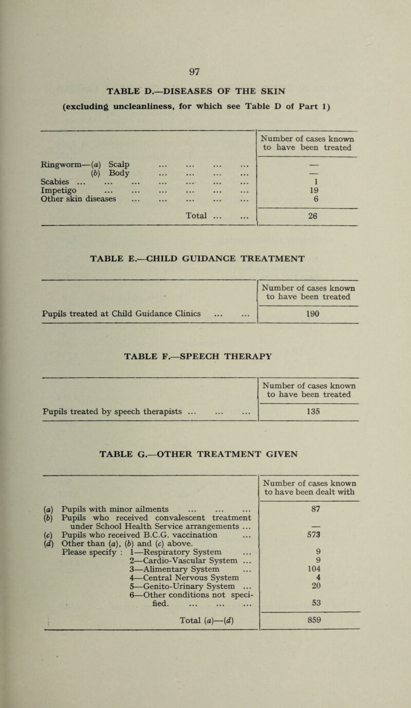 TABLE D.—DISEASES OF THE SKIN (excluding uncleanliness, for which see Table D of Part 1) Number of cases known to have been treated Ringworm—(a) Scalp (b) Body Scabies ... Impetigo Other skin diseases 1 19 6 Total 26 TABLE E.—CHILD GUIDANCE TREATMENT Pupils treated at Child Guidance Clinics Number of cases known to have been treated 190 TABLE F.—SPEECH THERAPY Pupils treated by speech therapists ... Number of cases known to have been treated 135 TABLE G.—OTHER TREATMENT GIVEN Number of cases known to have been dealt with (a) Pupils with minor ailments (b) Pupils who received convalescent treatment under School Health Service arrangements ... (c) Pupils who received B.C.G. vaccination (d) Other than (a), (6) and (c) above. Please specify : 1—Respiratory System 2— Cardio-Vascular System ... 3— Alimentary System 4— Central Nervous System 5— Genito-Urinary System ... 6— Other conditions not speci- fied 87 573 9 9 104 4 20 53 Total (a)—(d) 859