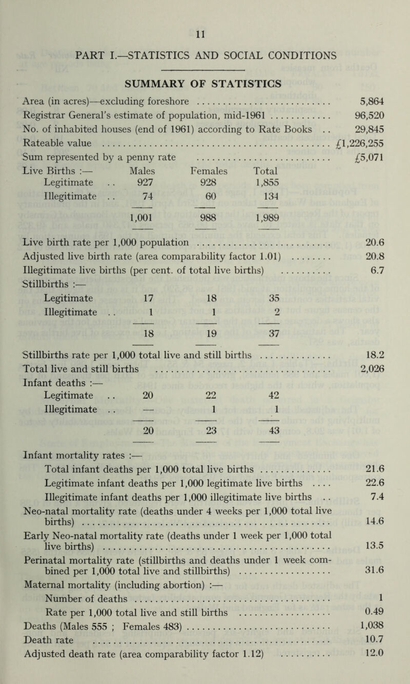 PART I.—STATISTICS AND SOCIAL CONDITIONS SUMMARY OF STATISTICS Area (in acres)—excluding foreshore 5,864 Registrar General's estimate of population, mid-1961 96,520 No. of inhabited houses (end of 1961) according to Rate Books . . 29,845 Rateable value £1,226,255 Sum represented by a penny rate £5,071 Live Births :— Males Females Total Legitimate . . 927 928 1,855 Illegitimate 74 60 134 1,001 988 1,989 Live birth rate per 1,000 population 20.6 Adjusted live birth rate (area comparability factor 1.01) 20.8 Illegitimate live births (per cent, of total live births) 6.7 Stillbirths :— Legitimate 17 18 35 Illegitimate 1 1 2 18 19 37 Stillbirths rate per 1,000 total live and still births 18.2 Total live and still births 2,026 Infant deaths :— Legitimate 20 22 42 Illegitimate .. — 1 1 20 23 43 Infant mortality rates :— Total infant deaths per 1,000 total live births 21.6 Legitimate infant deaths per 1,000 legitimate live births .... 22.6 Illegitimate infant deaths per 1,000 illegitimate live births .. 7.4 Neo-natal mortality rate (deaths under 4 weeks per 1,000 total live births) 14.6 Early Neo-natal mortality rate (deaths under 1 week per 1,000 total live births) 13.5 Perinatal mortality rate (stillbirths and deaths under 1 week com- bined per 1,000 total live and stillbirths) 31.6 Maternal mortality (including abortion) :— Number of deaths 1 Rate per 1,000 total live and still births 0.49 Deaths (Males 555 ; Females 483) 1,038 Death rate 10.7 Adjusted death rate (area comparability factor 1.12) 12.0