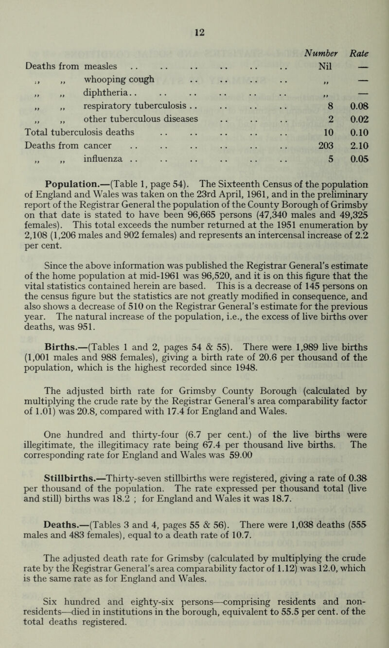 Number Rate Deaths from measles .. .. .. .. .. .. Nil „ whooping cough .. .. .. .. „ — „ „ diphtheria.. .. .. .. .. .. „ — „ „ respiratory tuberculosis .. .. .. .. 8 0.08 „ ,, other tuberculous diseases . . . . . . 2 0.02 Total tuberculosis deaths .. .. .. .. 10 0.10 Deaths from cancer .. . . .. . . . . . . 203 2.10 „ „ influenza .. .. .. .. . . .. 5 0.05 Population.—(Table 1, page 54). The Sixteenth Census of the population of England and Wales was taken on the 23rd April, 1961, and in the preliminary report of the Registrar General the population of the County Borough of Grimsby on that date is stated to have been 96,665 persons (47,340 males and 49,325 females). This total exceeds the number returned at the 1951 enumeration by 2,108 (1,206 males and 902 females) and represents an intercensal increase of 2.2 per cent. Since the above information was published the Registrar General’s estimate of the home population at mid-1961 was 96,520, and it is on this figure that the vital statistics contained herein are based. This is a decrease of 145 persons on the census figure but the statistics are not greatly modified in consequence, and also shows a decrease of 510 on the Registrar General’s estimate for the previous year. The natural increase of the population, i.e., the excess of live births over deaths, was 951. Births.—(Tables 1 and 2, pages 54 & 55). There were 1,989 live births (1,001 males and 988 females), giving a birth rate of 20.6 per thousand of the population, which is the highest recorded since 1948. The adjusted birth rate for Grimsby County Borough (calculated by multiplying the crude rate by the Registrar General’s area comparability factor of 1.01) was 20.8, compared with 17.4 for England and Wales. One hundred and thirty-four (6.7 per cent.) of the live births were illegitimate, the illegitimacy rate being 67.4 per thousand live births. The corresponding rate for England and Wales was 59.00 Stillbirths.—Thirty-seven stillbirths were registered, giving a rate of 0.38 per thousand of the population. The rate expressed per thousand total (live and still) births was 18.2 ; for England and Wales it was 18.7. Deaths.—(Tables 3 and 4, pages 55 & 56). There were 1,038 deaths (555 males and 483 females), equal to a death rate of 10.7. The adjusted death rate for Grimsby (calculated by multiplying the crude rate by the Registrar General’s area comparability factor of 1.12) was 12.0, which is the same rate as for England and Wales. Six hundred and eighty-six persons—comprising residents and non- residents—died in institutions in the borough, equivalent to 55.5 per cent, of the total deaths registered.