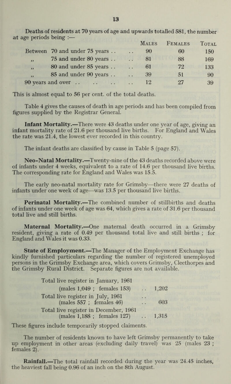 Deaths of residents at 70 years of age and upwards totalled 581, the number at age periods being :— Males Females Total Between 70 and under 75 years . . 90 60 150 ,, 75 and under 80 years .. 81 88 169 ,, 80 and under 85 years . . 61 72 133 „ 85 and under 90 years . . 39 51 90 90 years and over . . 12 27 39 This is almost equal to 56 per cent, of the total deaths. Table 4 gives the causes of death in age periods and has been compiled from figures supplied by the Registrar General. Infant Mortality.—There were 43 deaths under one year of age, giving an infant mortality rate of 21.6 per thousand live births. For England and Wales the rate was 21.4, the lowest ever recorded in this country. The infant deaths are classified by cause in Table 5 (page 57). Neo-Natal Mortality.—Twenty-nine of the 43 deaths recorded above were of infants under 4 weeks, equivalent to a rate of 14.6 per thousand live births. The corresponding rate for England and Wales was 15.5. The early neo-natal mortality rate for Grimsby—there were 27 deaths of infants under one week of age—was 13.5 per thousand live births. Perinatal Mortality.—The combined number of stillbirths and deaths of infants under one week of age was 64, which gives a rate of 31.6 per thousand total live and still births. Maternal Mortality.—One maternal death occurred in a Grimsby resident, giving a rate of 0.49 per thousand total live and still births ; for England and Wales it was 0.33. State of Employment.—The Manager of the Employment Exchange has kindly furnished particulars regarding the number of registered unemployed persons in the Grimsby Exchange area, which covers Grimsby, Cleethorpes and the Grimsby Rural District. Separate figures are not available. Total live register in January, 1961 (males 1,049 ; females 153) . . 1,202 Total live register in July, 1961 (males 557 ; females 46) .. 603 Total live register in December, 1961 (males 1,188 ; females 127) .. 1,315 These figures include temporarily stopped claiments. The number of residents known to have left Grimsby permanently to take up employment in other areas (excluding daily travel) was 25 (males 23 ; females 2). Rainfall.—The total rainfall recorded during the year was 24.45 inches, the heaviest fall being 0.96 of an inch on the 8th August.