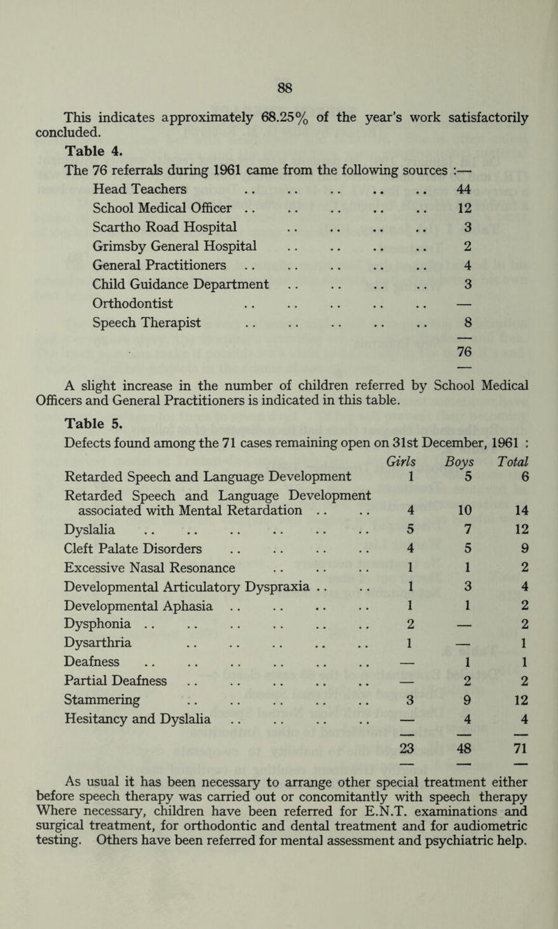 This indicates approximately 68.25% of the year’s work satisfactorily concluded. Table 4. The 76 referrals during 1961 came from the following sources :— Head Teachers .. .. 44 School Medical Officer 12 Scartho Road Hospital .. .. .. .. 3 Grimsby General Hospital .. .. .. .. 2 General Practitioners .. .. .. .. .. 4 Child Guidance Department .. .. .. .. 3 Orthodontist .. .. .. .. .. — Speech Therapist .. .. .. .. .. 8 76 A slight increase in the number of children referred by School Medical Officers and General Practitioners is indicated in this table. Table 5. Defects found among the 71 cases remaining open on 31st December, 1961 : Retarded Speech and Language Development Girls 1 Boys 5 Total 6 Retarded Speech and Language Development associated with Mental Retardation 4 10 14 Dyslalia 5 7 12 Cleft Palate Disorders 4 5 9 Excessive Nasal Resonance 1 1 2 Developmental Articulatory Dyspraxia 1 3 4 Developmental Aphasia 1 1 2 Dysphonia 2 — 2 Dysarthria 1 — 1 Deafness — 1 1 Partial Deafness — 2 2 Stammering 3 9 12 Hesitancy and Dyslalia — 4 4 23 48 71 As usual it has been necessary to arrange other special treatment either before speech therapy was carried out or concomitantly with speech therapy Where necessary, children have been referred for E.N.T. examinations and surgical treatment, for orthodontic and dental treatment and for audiometric testing. Others have been referred for mental assessment and psychiatric help.