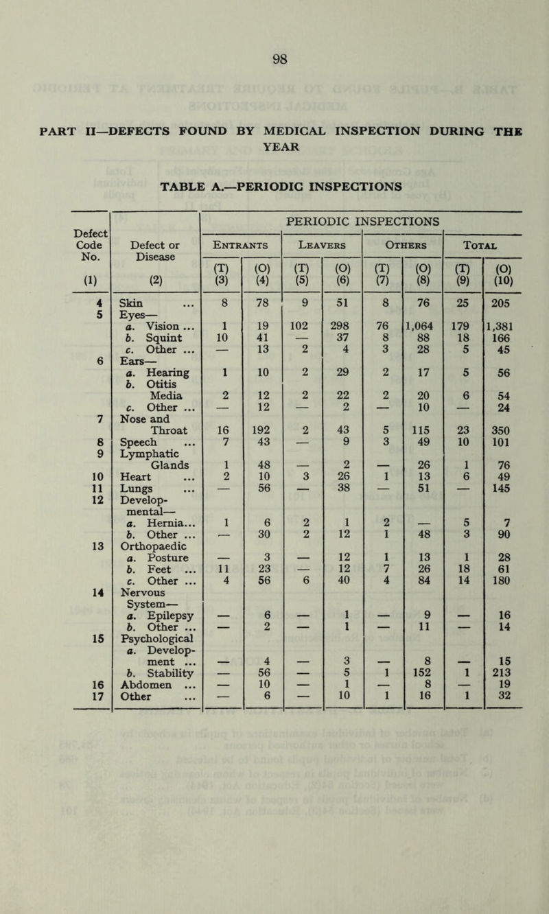 PART II—DEFECTS FOUND BY MEDICAL INSPECTION DURING THE YEAR TABLE A.—PERIODIC INSPECTIONS Defect Code No. (1) PERIODIC I] SSPECTIONS Defect or Disease (2) Entrants Leavers Others Total (T) (3) (O) (4) (T) (5) (O) (6) (T) (7) (O) (8) (T) (9) (O) (10) 4 Skin 8 78 9 51 8 76 25 205 5 Eyes— a. Vision ... 1 19 102 298 76 1,064 179 1,381 b. Squint 10 41 — 37 8 88 18 166 c. Other ... — 13 2 4 3 28 5 45 6 Ears— a. Hearing 1 10 2 29 2 17 5 56 b. Otitis Media 2 12 2 22 2 20 6 54 c. Other ... — 12 — 2 — 10 — 24 7 Nose and Throat 16 192 2 43 5 115 23 350 8 Speech 7 43 — 9 3 49 10 101 9 Lymphatic Glands 1 48 2 26 1 76 10 Heart 2 10 3 26 1 13 6 49 11 Lungs — 56 — 38 — 51 — 145 12 Develop- mental— a. Hernia... 1 6 2 1 2 5 7 b. Other ... .— 30 2 12 1 48 3 90 13 Orthopaedic a. Posture 3 12 1 13 1 28 b. Feet ... 11 23 — 12 7 26 18 61 c. Other ... 4 56 6 40 4 84 14 180 14 Nervous System— a. Epilepsy 6 1 9 16 b. Other ... — 2 — 1 — 11 — 14 15 Psychological a. Develop- ment ... 4 3 8 15 b. Stability — 56 — 5 1 152 1 213 16 Abdomen ... — 10 — 1 — 8 — 19