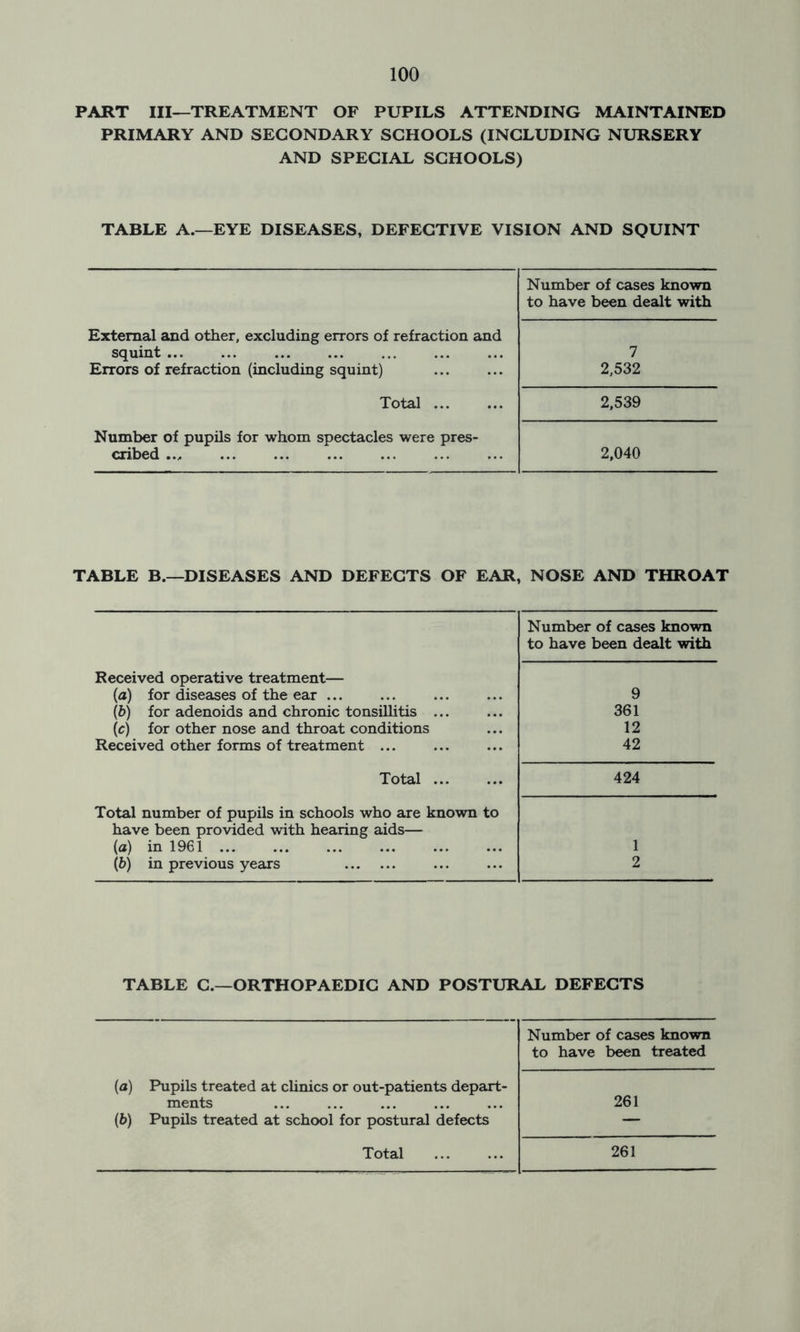 PART III—TREATMENT OF PUPILS ATTENDING MAINTAINED PRIMARY AND SECONDARY SCHOOLS (INCLUDING NURSERY AND SPECIAL SCHOOLS) TABLE A.—EYE DISEASES, DEFECTIVE VISION AND SQUINT Number of cases known to have been dealt with External and other, excluding errors of refraction and squint ... ... Errors of refraction (including squint) 7 2,532 Total ... 2,539 Number of pupils for whom spectacles were pres- cribed 2,040 TABLE B.—DISEASES AND DEFECTS OF EAR, NOSE AND THROAT Number of cases known to have been dealt with Received operative treatment— (a) for diseases of the ear ... (b) for adenoids and chronic tonsillitis ... (c) for other nose and throat conditions Received other forms of treatment ... 9 361 12 42 Total ... 424 Total number of pupils in schools who are known to have been provided with hearing aids— (a) in 1961 ... (b) in previous years 1 2 TABLE C.—ORTHOPAEDIC AND POSTURAL DEFECTS Number of cases known to have been treated (а) Pupils treated at clinics or out-patients depart- ments (б) Pupils treated at school for postural defects 261