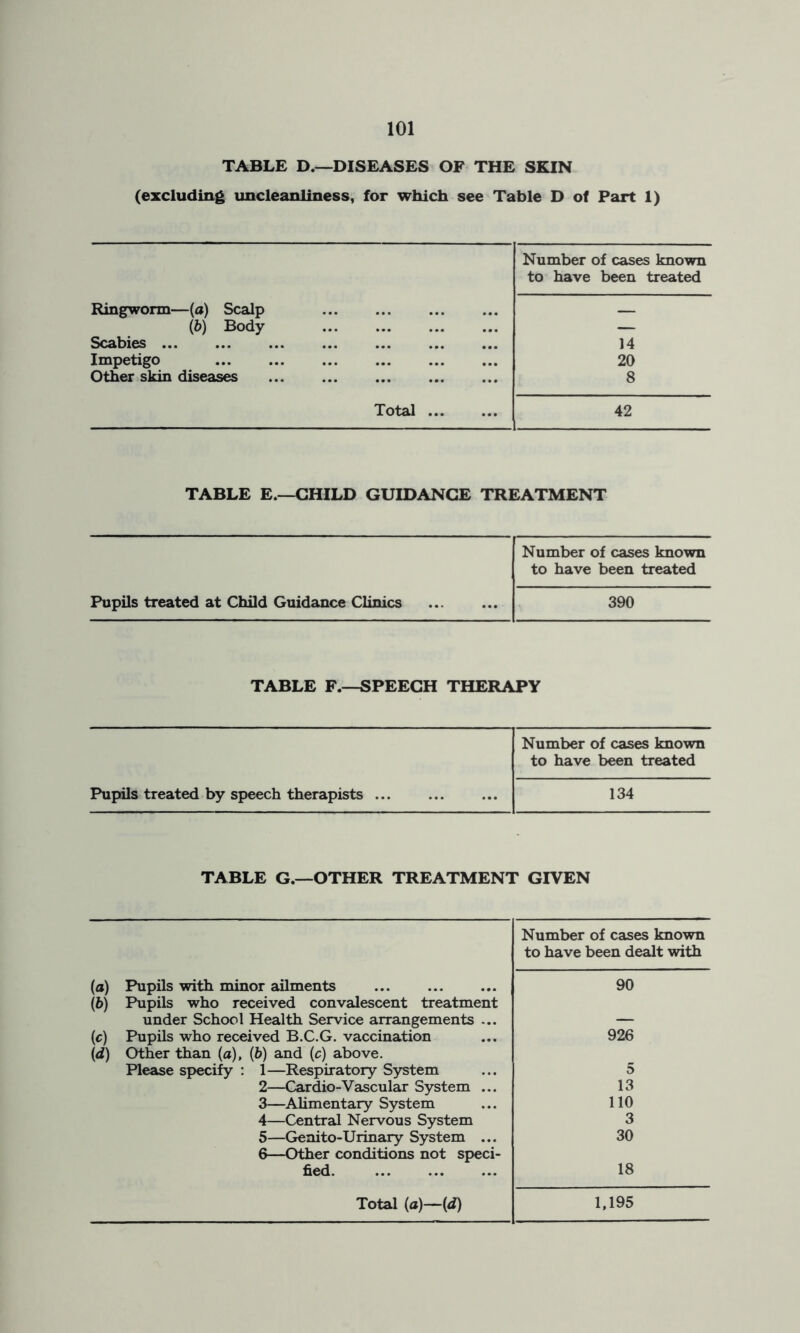 TABLE D.—DISEASES OF THE SKIN (excluding uncleanliness, for which see Table D of Part 1) Number of cases known to have been treated Ringworm—(a) Scalp (6) Body Scabies Impetigo Other skin diseases 14 20 8 Total 42 TABLE E.—CHILD GUIDANCE TREATMENT Pupils treated at Child Guidance Clinics Number of cases known to have been treated 390 TABLE F.—SPEECH THERAPY Pupils treated by speech therapists Number of cases known to have been treated 134 TABLE G.—OTHER TREATMENT GIVEN (a) Pupils with minor ailments (b) Pupils who received convalescent treatment under School Health Service arrangements ... (c) Pupils who received B.C.G. vaccination (d) Other than (a), (b) and (c) above. Please specify : 1—Respiratory System 2— Cardio-Vascular System ... 3— Alimentary System 4— Central Nervous System 5— Genito-Urinary System ... 6— Other conditions not speci- fied. ... Number of cases known to have been dealt with 90 926 5 13 110 3 30 18 Total (a)—(d) 1,195