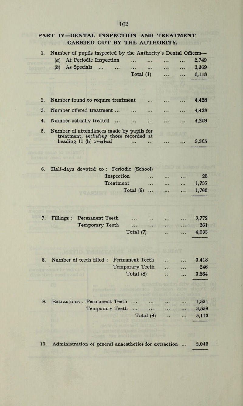 PART IV—DENTAL INSPECTION AND TREATMENT CARRIED OUT BY THE AUTHORITY. 1. Number of pupils inspected by the Authority’s Dental Officers— (a) At Periodic Inspection (b) As Specials Total (1) 2,749 3,369 6,118 2. Number found to require treatment 4,428 3. Number offered treatment ... 4,428 4. Number actually treated ... 4,209 5. Number of attendances made by pupils for treatment, including those recorded at heading 11 (h) overleaf 9,305 6. Half-days devoted to : Periodic (School) Inspection Treatment Total (6) 23 1,737 1,760 7. Fillings : Permanent Teeth Temporary Teeth Total (7) 3,772 261 4,033 8. Number of teeth filled Permanent Teeth Temporary Teeth Total (8) 3,418 246 3,664 9. Extractions Permanent Teeth Temporary Teeth Total (9) 1,554 3,559 5,113 10. Administration of general anaesthetics for extraction ... 2,042