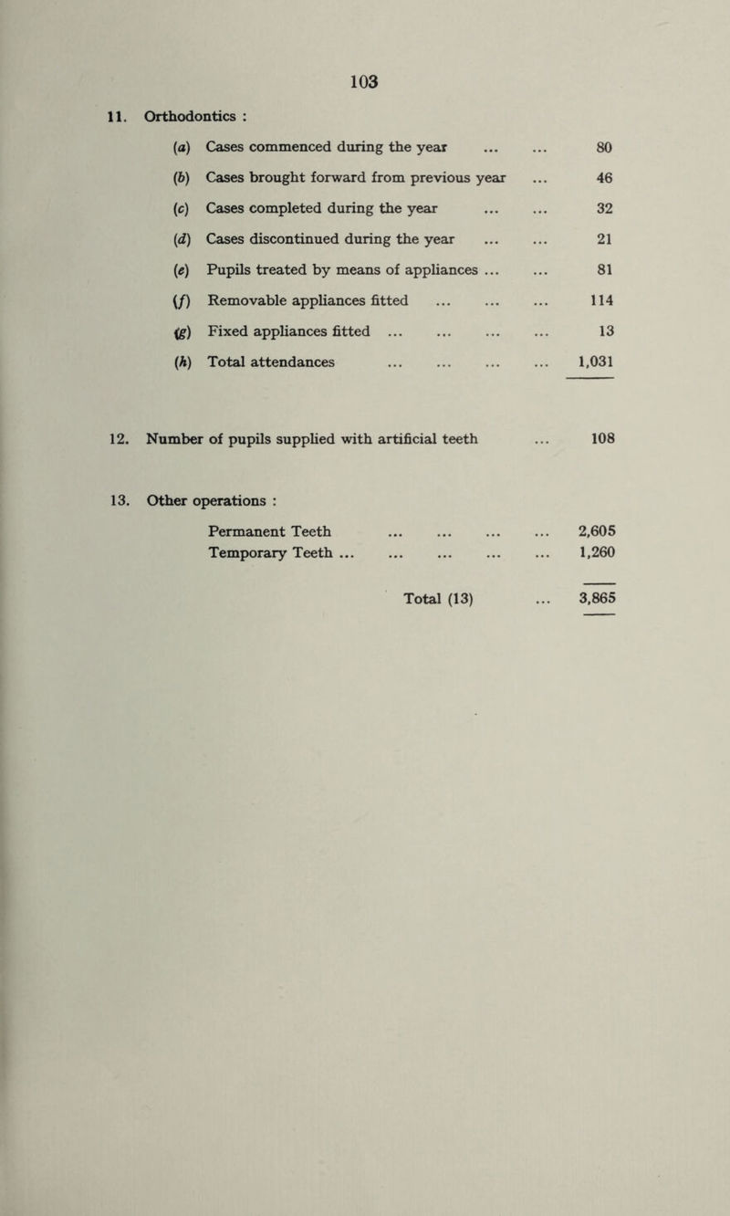 11. Orthodontics : («) Cases commenced during the year 80 (*) Cases brought forward from previous year 46 (c) Cases completed during the year 32 (d) Cases discontinued during the year 21 M Pupils treated by means of appliances 81 if) Removable appliances fitted 114 <g) Fixed appliances fitted ... 13 (*) Total attendances 1,031 12. Number of pupils supplied with artificial teeth ... 108 13. Other operations : Permanent Teeth ... ... ... ... 2,605 Temporary Teeth ... ... ... ... ... 1,260 Total (13) ... 3,865