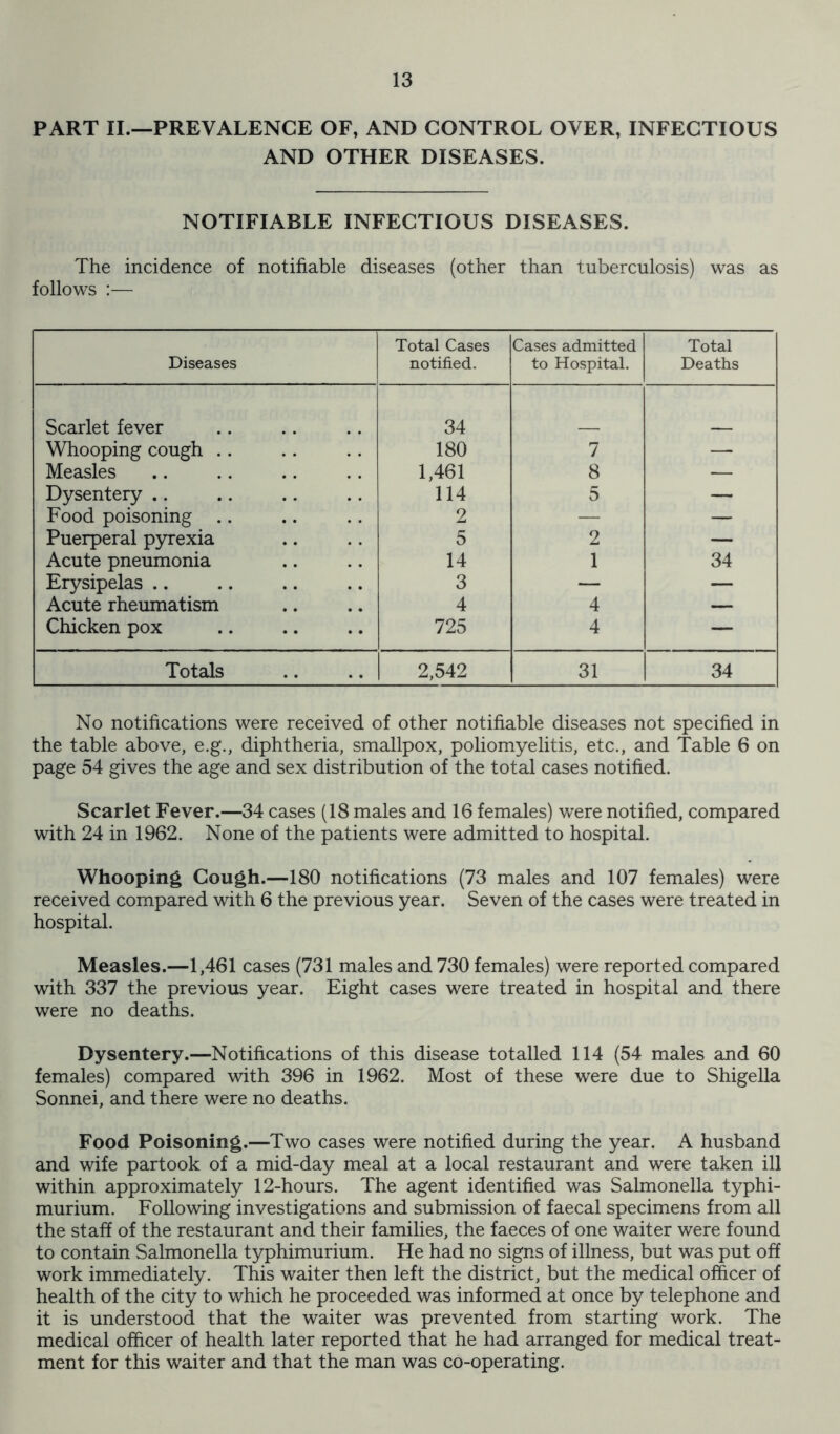 PART II.—PREVALENCE OF, AND CONTROL OVER, INFECTIOUS AND OTHER DISEASES. NOTIFIABLE INFECTIOUS DISEASES. The incidence of notifiable diseases (other than tuberculosis) was as follows :— Diseases Total Cases notified. Cases admitted to Hospital. Total Deaths Scarlet fever 34 Whooping cough 180 7 — Measles 1,461 8 — Dysentery .. 114 5 — Food poisoning 2 — — Puerperal pyrexia 5 2 — Acute pneumonia 14 1 34 Erysipelas 3 — — Acute rheumatism 4 4 — Chicken pox 725 4 — Totals 2,542 31 34 No notifications were received of other notifiable diseases not specified in the table above, e.g., diphtheria, smallpox, poliomyelitis, etc., and Table 6 on page 54 gives the age and sex distribution of the total cases notified. Scarlet Fever.—34 cases (18 males and 16 females) were notified, compared with 24 in 1962. None of the patients were admitted to hospital. Whooping Cough.—180 notifications (73 males and 107 females) were received compared with 6 the previous year. Seven of the cases were treated in hospital. Measles.—1,461 cases (731 males and 730 females) were reported compared with 337 the previous year. Eight cases were treated in hospital and there were no deaths. Dysentery.—Notifications of this disease totalled 114 (54 males and 60 females) compared with 396 in 1962. Most of these were due to Shigella Sonnei, and there were no deaths. Food Poisoning.—Two cases were notified during the year. A husband and wife partook of a mid-day meal at a local restaurant and were taken ill within approximately 12-hours. The agent identified was Salmonella typhi- murium. Following investigations and submission of faecal specimens from all the staff of the restaurant and their families, the faeces of one waiter were found to contain Salmonella typhimurium. He had no signs of illness, but was put off work immediately. This waiter then left the district, but the medical officer of health of the city to which he proceeded was informed at once by telephone and it is understood that the waiter was prevented from starting work. The medical officer of health later reported that he had arranged for medical treat- ment for this waiter and that the man was co-operating.