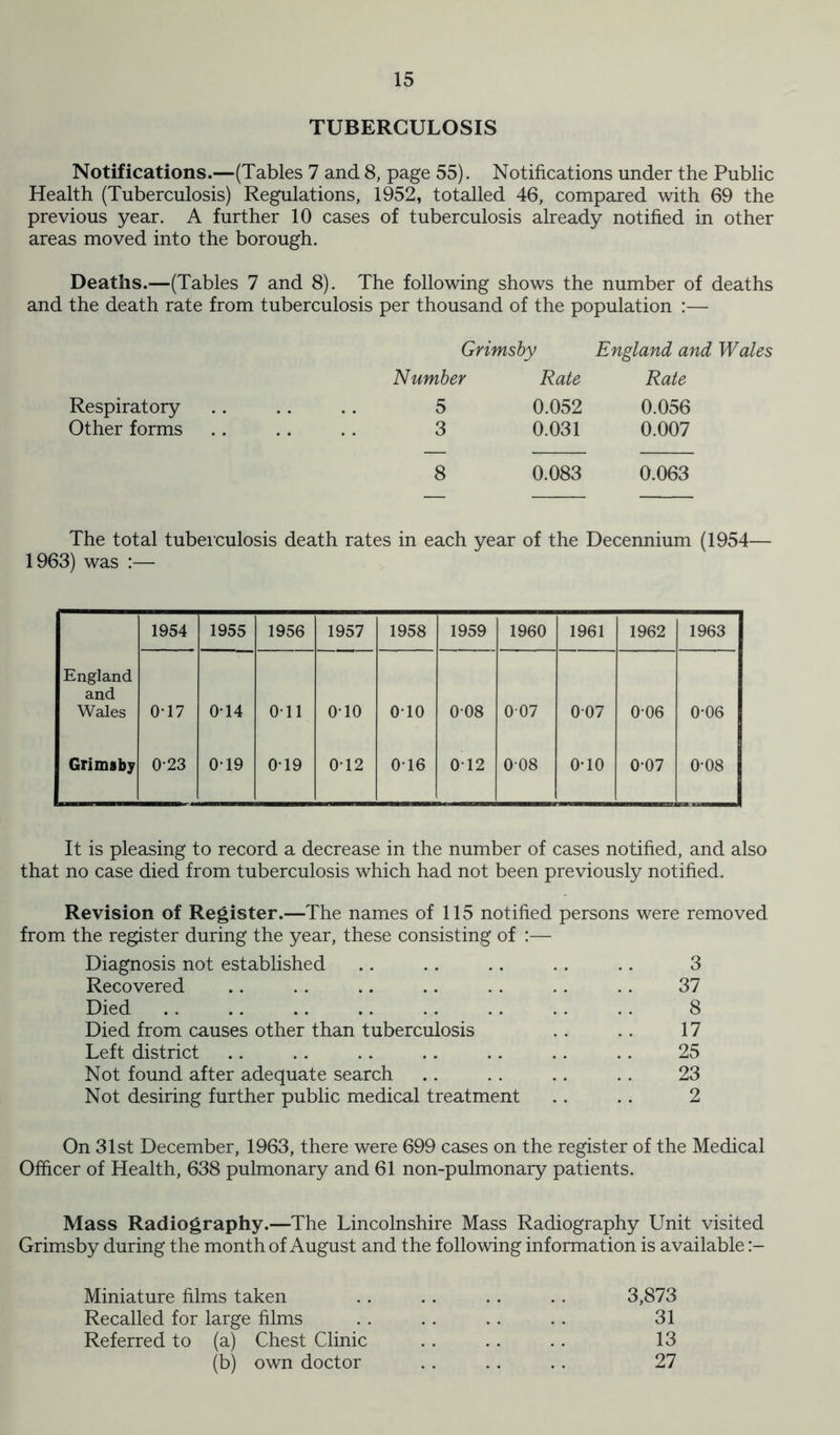 TUBERCULOSIS Notifications.—(Tables 7 and 8, page 55). Notifications under the Public Health (Tuberculosis) Regulations, 1952, totalled 46, compared with 69 the previous year. A further 10 cases of tuberculosis already notified in other areas moved into the borough. Deaths.—(Tables 7 and 8). The following shows the number of deaths and the death rate from tuberculosis per thousand of the population :— Respiratory Other forms Grimsby England and Wales Number Rate Rate 5 0.052 0.056 3 0.031 0.007 8 0.083 0.063 The total tuberculosis death rates in each year of the Decennium (1954— 1963) was :— 1954 1955 1956 1957 1958 1959 1960 1961 1962 1963 England and Wales 0-17 0T4 Oil 010 010 008 007 007 0-06 0-06 Grimsby 0*23 019 019 012 016 012 008 0-10 0*07 0-08 It is pleasing to record a decrease in the number of cases notified, and also that no case died from tuberculosis which had not been previously notified. Revision of Register.—The names of 115 notified persons were removed from the register during the year, these consisting of :— Diagnosis not established .. .. .. .. .. 3 Recovered .. .. .. .. . . .. .. 37 Died .. .. .. .. .. .. . . .. 8 Died from causes other than tuberculosis .. .. 17 Left district .. .. .. .. .. .. .. 25 Not found after adequate search .. .. .. .. 23 Not desiring further public medical treatment .. .. 2 On 31st December, 1963, there were 699 cases on the register of the Medical Officer of Health, 638 pulmonary and 61 non-pulmonary patients. Mass Radiography.—The Lincolnshire Mass Radiography Unit visited Grimsby during the month of August and the following information is available Miniature films taken 3,873 Recalled for large films 31 Referred to (a) Chest Clinic 13 (b) own doctor 27