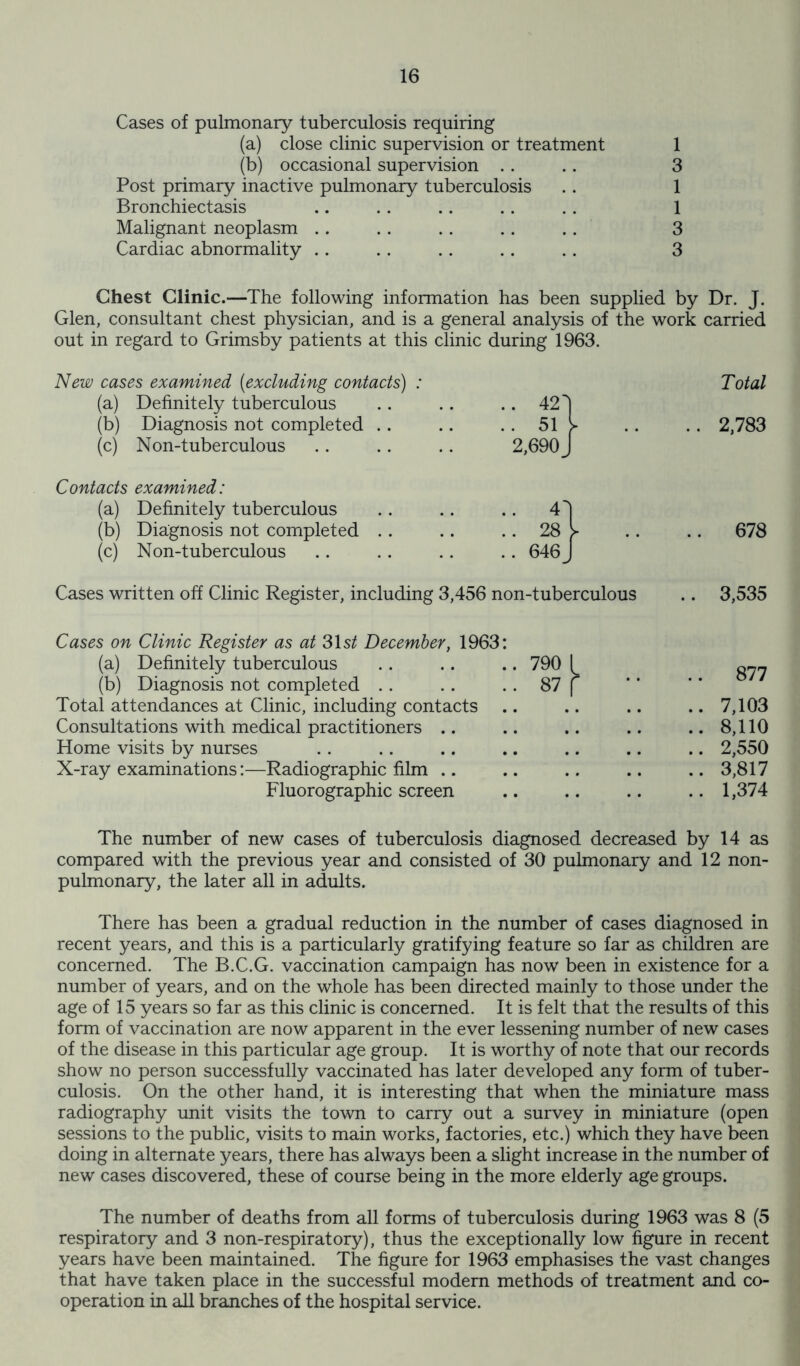 Cases of pulmonary tuberculosis requiring (a) close clinic supervision or treatment 1 (b) occasional supervision .. .. 3 Post primary inactive pulmonary tuberculosis .. 1 Bronchiectasis .. .. .. .. .. 1 Malignant neoplasm .. .. .. .. . . 3 Cardiac abnormality .. .. .. .. .. 3 Chest Clinic.—The following information has been supplied by Dr. J. Glen, consultant chest physician, and is a general analysis of the work carried out in regard to Grimsby patients at this clinic during 1963. New cases examined [excluding contacts) : Total (a) Definitely tuberculous .. 421 (b) Diagnosis not completed .. 51 i .. .. 2,783 (c) Non-tuberculous 2,690J Contacts examined: (a) Definitely tuberculous .. 41 (b) Diagnosis not completed .. 28 y .. .. 678 (c) Non-tuberculous .. 646J Cases written off Clinic Register, including 3,456 non-tuberculous .. 3,535 Cases on Clinic Register as at 31s£ December, 1963: (a) Definitely tuberculous .. .. .. 790 I (b) Diagnosis not completed .. .. .. 87 | Total attendances at Clinic, including contacts Consultations with medical practitioners .. Home visits by nurses X-ray examinations:—Radiographic film Fluorographic screen 877 7,103 8,110 2,550 3,817 1,374 The number of new cases of tuberculosis diagnosed decreased by 14 as compared with the previous year and consisted of 30 pulmonary and 12 non- pulmonary, the later all in adults. There has been a gradual reduction in the number of cases diagnosed in recent years, and this is a particularly gratifying feature so far as children are concerned. The B.C.G. vaccination campaign has now been in existence for a number of years, and on the whole has been directed mainly to those under the age of 15 years so far as this clinic is concerned. It is felt that the results of this form of vaccination are now apparent in the ever lessening number of new cases of the disease in this particular age group. It is worthy of note that our records show no person successfully vaccinated has later developed any form of tuber- culosis. On the other hand, it is interesting that when the miniature mass radiography unit visits the town to carry out a survey in miniature (open sessions to the public, visits to main works, factories, etc.) which they have been doing in alternate years, there has always been a slight increase in the number of new cases discovered, these of course being in the more elderly age groups. The number of deaths from all forms of tuberculosis during 1963 was 8 (5 respiratory and 3 non-respiratory), thus the exceptionally low figure in recent years have been maintained. The figure for 1963 emphasises the vast changes that have taken place in the successful modern methods of treatment and co- operation in all branches of the hospital service.