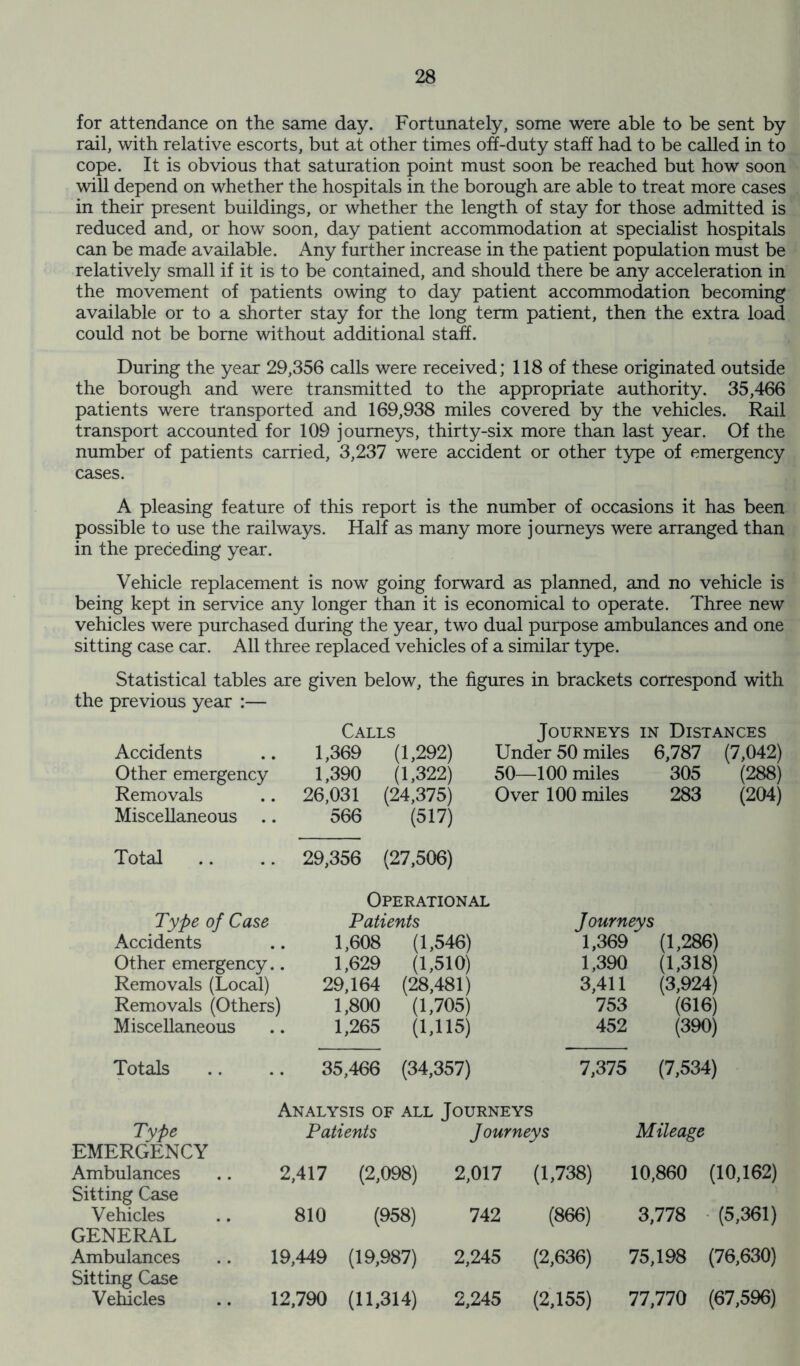 for attendance on the same day. Fortunately, some were able to be sent by rail, with relative escorts, but at other times off-duty staff had to be called in to cope. It is obvious that saturation point must soon be reached but how soon will depend on whether the hospitals in the borough are able to treat more cases in their present buildings, or whether the length of stay for those admitted is reduced and, or how soon, day patient accommodation at specialist hospitals can be made available. Any further increase in the patient population must be relatively small if it is to be contained, and should there be any acceleration in the movement of patients owing to day patient accommodation becoming available or to a shorter stay for the long term patient, then the extra load could not be borne without additional staff. During the year 29,356 calls were received; 118 of these originated outside the borough and were transmitted to the appropriate authority. 35,466 patients were transported and 169,938 miles covered by the vehicles. Rail transport accounted for 109 journeys, thirty-six more than last year. Of the number of patients carried, 3,237 were accident or other type of emergency cases. A pleasing feature of this report is the number of occasions it has been possible to use the railways. Half as many more journeys were arranged than in the preceding year. Vehicle replacement is now going forward as planned, and no vehicle is being kept in service any longer than it is economical to operate. Three new vehicles were purchased during the year, two dual purpose ambulances and one sitting case car. All three replaced vehicles of a similar type. Statistical tables are given below, the figures in brackets correspond with the previous year :— Calls Journeys in Distances Accidents 1,369 (1,292) Under 50 miles 6,787 (7,042) Other emergency 1,390 (1,322) 50—100 miles 305 (288) Removals 26,031 (24,375) Over 100 miles 283 (204) Miscellaneous .. 566 (517) Total 29,356 (27,506) Operational Type of Case Patients Journeys Accidents 1,608 (1,546) 1,369 (1,286) Other emergency.. 1,629 (1,510) 1,390 (1,318) Removals (Local) 29,164 (28,481) 3,411 (3,924) Removals (Others) 1,800 (1,705) 753 (616) Miscellaneous 1,265 (1,115) 452 (390) Totals 35,466 (34,357) 7,375 (7,534) Analysis of all Journeys Type Patients Journeys Mileage EMERGENCY Ambulances 2,417 (2,098) 2,017 (1,738) 10,860 (10,162) Sitting Case Vehicles 810 (958) 742 (866) 3,778 (5,361) GENERAL Ambulances 19,449 (19,987) 2,245 (2,636) 75,198 (76,630) Sitting Case Vehicles 12,790 (11,314) 2,245 (2,155) 77,770 (67,596)