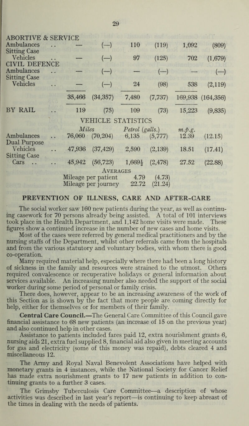 ABORTIVE & SERVICE Ambulances Sitting Case — (-) 110 (119) 1,092 (809) Vehicles CIVIL DEFENCE — (-) 97 (125) 702 (1,679) Ambulances Sitting Case — (-> — (-) — (-) Vehicles — (-) 24 (98) 538 (2,119) 35,466 (34,357) 7,480 (7,737) 169,938 (164,356) BY RAIL 119 (75) 109 (73) 15,223 (9,835) VEHICLE STATISTICS Miles Petrol (galls.) m.p.g. Ambulances Dual Purpose 76,060 (70,204) 6,135 (5,777) 12.39 (12.15) Vehicles Sitting Case 47,936 (37,429) 2,590 (2,139) 18.51 (17.41) Cars .. 45,942 (56,723) 1,669J (2,478) 27.52 (22.88) Averages Mileage per patient 4.79 (4.73) Mileage per journey 22.72 (21.24) PREVENTION OF ILLNESS, CARE AND AFTER-CARE The social worker saw 160 new patients during the year, as well as continu- ing casework for 70 persons already being assisted. A total of 101 interviews took place in the Health Department, and 1,142 home visits were made. These figures show a continued increase in the number of new cases and home visits. Most of the cases were referred by general medical practitioners and by the nursing staffs of the Department, whilst other referrals came from the hospitals and from the various statutory and voluntary bodies, with whom there is good co-operation. Many required material help, especially where there had been a long history of sickness in the family and resources were strained to the utmost. Others required convalescence or recuperative holidays or general information about services available. An increasing number also needed the support of the social worker during some period of personal or family crisis. There does, however, appear to be an increasing awareness of the work of this Section as is shown by the fact that more people are coming directly for help, either for themselves or for members of their family. Central Care Council.—The General Care Committee of this Council gave financial assistance to 68 new patients (an increase of 15 on the previous year) and also continued help in other cases. Assistance to patients included fares paid 12, extra nourishment grants 6, nursing aids 21, extra fuel supplied 8, financial aid also given in meeting accounts for gas and electricity (some of this money was repaid), debts cleared 4 and miscellaneous 12. The Army and Royal Naval Benevolent Associations have helped with monetary grants in 4 instances, while the National Society for Cancer Relief has made extra nourishment grants to 17 new patients in addition to con- tinuing grants to a further 3 cases. The Grimsby Tuberculosis Care Committee—a description of whose activities was described in last year’s report—is continuing to keep abreast of the times in dealing with the needs of patients.