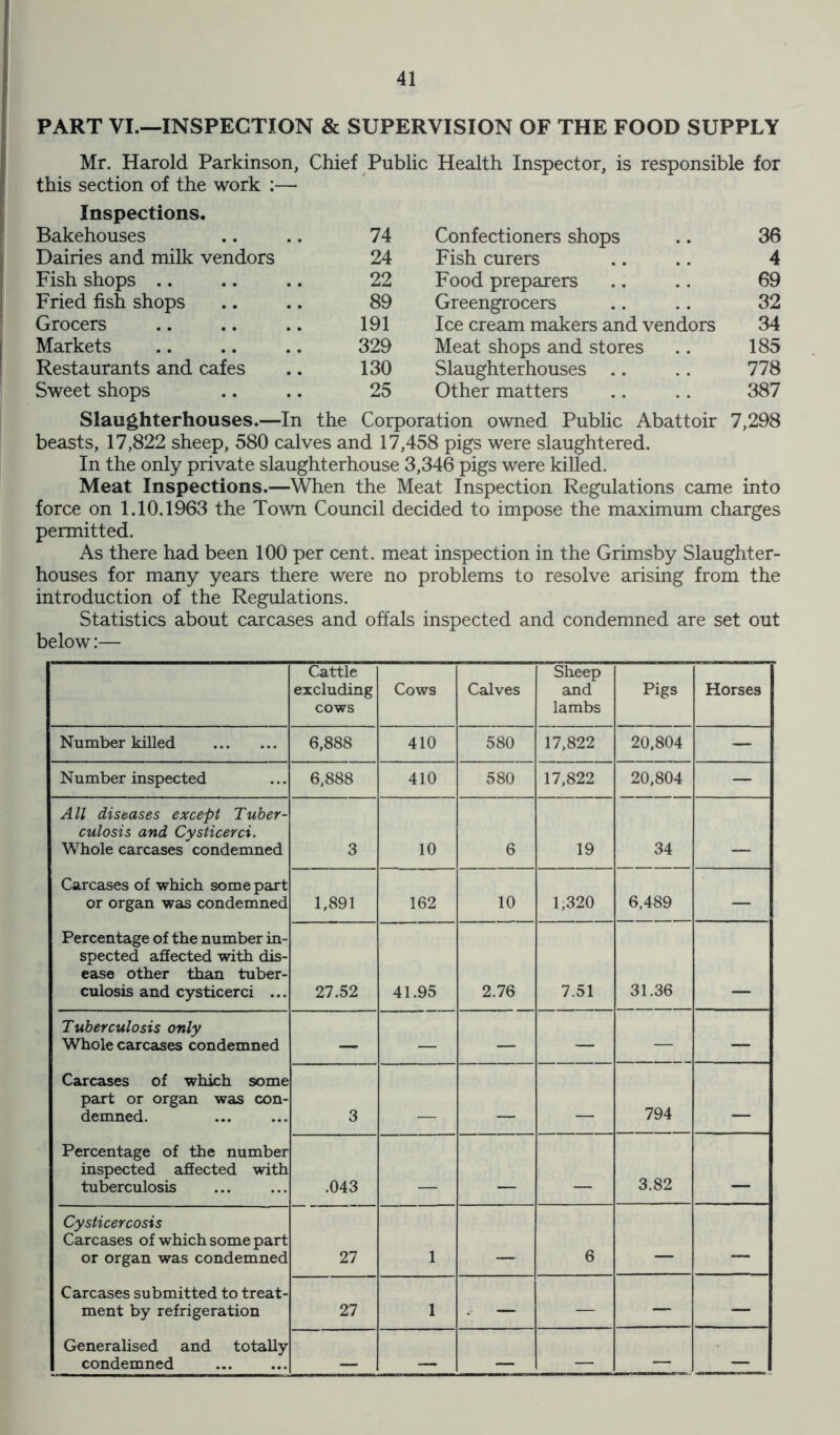 PART VI.—INSPECTION & SUPERVISION OF THE FOOD SUPPLY Mr. Harold Parkinson, Chief Public Health Inspector, is responsible for this section of the work :— Inspections. Bakehouses 74 Confectioners shops 36 Dairies and milk vendors 24 Fish curers 4 Fish shops 22 Food preparers 69 Fried fish shops 89 Greengrocers 32 Grocers 191 Ice cream makers and vendors 34 Markets 329 Meat shops and stores 185 Restaurants and cafes 130 Slaughterhouses 778 Sweet shops 25 Other matters 387 Slaughterhouses.—In the Corporation owned Public Abattoir 7,298 beasts, 17,822 sheep, 580 calves and 17,458 pigs were slaughtered. In the only private slaughterhouse 3,346 pigs were killed. Meat Inspections.—When the Meat Inspection Regulations came into force on 1.10.1963 the Town Council decided to impose the maximum charges permitted. As there had been 100 per cent, meat inspection in the Grimsby Slaughter- houses for many years there were no problems to resolve arising from the introduction of the Regulations. Statistics about carcases and offals inspected and condemned are set out below:— Cattle excluding cows Cows Calves Sheep and lambs Pigs Horses Number killed 6,888 410 580 17,822 20,804 — Number inspected 6,888 410 580 17,822 20,804 — All diseases except Tuber- culosis and Cysticerci. Whole carcases condemned 3 10 6 19 34 Carcases of which some part or organ was condemned 1,891 162 10 1;320 6,489 — Percentage of the number in- spected affected with dis- ease other than tuber- culosis and cysticerci ... 27.52 41.95 2.76 7.51 31.36 Tuberculosis only Whole carcases condemned — — — — — — Carcases of which some part or organ was con- demned. 3 _ 794 Percentage of the number inspected affected with tuberculosis .043 _ _ 3.82 Cysticercosis Carcases of which some part or organ was condemned 27 1 _ 6 - Carcases submitted to treat- ment by refrigeration 27 1 — — — — Generalised and totally condemned — — —