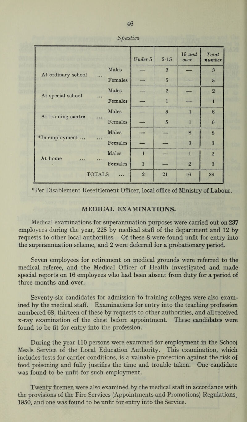 Spastics Under 5 5-15 16 and over Total number Males At ordinary school — 3 — 3 Females — 5 — 5 Males At special school — 2 — 2 Females — 1 — 1 Males At training centre — 5 1 6 Females — 5 1 6 Males * In employment ... — 8 8 Females — — 3 3 Males At home 1 — 1 I 2 Females 1 — 2 3 TOTALS 2 21 16 i 39 *Per Disablement Resettlement Officer, local office of Ministry of Labour. MEDICAL EXAMINATIONS. Medical examinations for superannuation purposes were carried out on 237 employees during the year, 225 by medical staff of the department and 12 by requests to other local authorities. Of these 8 were found unfit for entry into the superannuation scheme, and 2 were deferred for a probationary period. Seven employees for retirement on medical grounds were referred to the medical referee, and the Medical Officer of Health investigated and made special reports on 16 employees who had been absent from duty for a period of three months and over. Seventy-six candidates for admission to training colleges were also exam- ined by the medical staff. Examinations for entry into the teaching profession numbered 68, thirteen of these by requests to other authorities, and all received x-ray examination of the chest before appointment. These candidates were found to be fit for entry into the profession. During the year 110 persons were examined for employment in the School Meals Service of the Local Education Authority. This examination, which includes tests for carrier conditions, is a valuable protection against the risk of food poisoning and fully justifies the time and trouble taken. One candidate was found to be unfit for such employment. Twenty firemen were also examined by the medical staff in accordance with the provisions of the Fire Services (Appointments and Promotions) Regulations, 1950, and one was found to be unfit for entry into the Service.