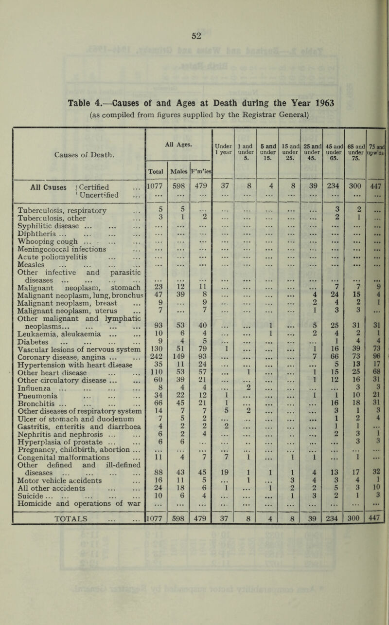 52 Table 4.—Causes of and Ages at Death during the Year 1963 (as compiled from figures supplied by the Registrar General) Causes of Death. All Ages. Under 1 year 1 and under 5. 5 and under 15. 15 and under 25. 25 and under 45. 45 and under 65. 65 and under 75. 75 and upw’as Total Males F’m’les All Causes j Certified 1077 598 479 37 8 4 8 39 234 300 447 1 Uncertified ... Tuberculosis, respiratory 5 5 3 2 Tuberculosis, other 3 1 2 2 1 Syphilitic disease ... Diphtheria ... ... Whooping cough ... ... Meningococcal infections ... Acute poliomyelitis ... Measles Other infective and parasitic ... diseases ... Malignant neoplasm, stomach 23 12 11 *4 7 7 9 Malignant neoplasm, lung, bronchus 47 39 8 24 15 4 Malignant neoplasm, breast 9 9 2 4 2 1 Malignant neoplasm, uterus Other malignant and lymphatic 7 7 1 3 3 31 neoplasms 93 53 40 1 5 25 31 Leukaemia, aleukaemia ... 10 6 4 1 2 4 2 1 Diabetes 9 4 5 1 4 4 Vascular lesions of nervous system 130 51 79 i 1 16 39 73 Coronary disease, angina 242 149 93 7 66 73 96 Hypertension with heart disease 35 11 24 5 13 17 Other heart disease 110 53 57 1 1 15 25 68 Other circulatory disease 60 39 21 1 12 16 31 Influenza ... 8 4 4 2 3 3 Pneumonia 34 22 12 i 1 1 10 21 Bronchitis ... 66 45 21 l 16 18 31 Other diseases of respiratory system 14 7 7 5 2 3 1 3 Ulcer of stomach and duodenum 7 5 2 1 2 4 Gastritis, enteritis and diarrhoea 4 2 2 2 1 1 Nephritis and nephrosis ... 6 2 4 2 3 ' 1 Hyperplasia of prostate ... 6 6 3 3 Pregnancy, childbirth, abortion ... ... Congenital malformations Other defined and ill-defined 11 4 7 7 1 i i 1 diseases 88 43 45 19 1 1 l 4 13 17 32 Motor vehicle accidents 16 11 5 1 3 4 3 4 1 All other accidents 24 18 6 1 i 2 2 5 3 10 Suicide 10 6 4 • •• 1 3 2 1 3 Homicide and operations of war ...