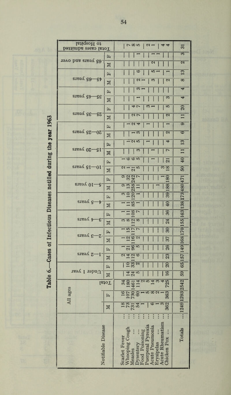 Table 6.—Cases of Infectious Diseases notified during the year 1963 54 re^idsoH 0} p9^irap-B S9SBD P2}0X co to 1 l 1 - 1 1 1 1 CO pUC SdCdA Vj'y j CM siuaX 99—gfr to 111® 1 r- r CO 2 1 1 r- r 1 r CO SJB9.cC 9^ 9£ to 1 ii”- m 111 Tt« 1 1 r 11 11 r Tt< to | | Tt< l> | CO —< | | 1/5 0 C<1 9g—93- to i-^ 1- 1 1 1- 05 smzA 93—OS CO to 1 n,° ri 1 m CO siB9X OS—SI 11 r 11-1 r to -cc,tc“5 11-115 0 Tf smoA 9X—01 N-5“5 1 1 1 lm2 0 to 05 <N «M I I I 1 t-. 0 CO ^ 11 1 1 00 CM 7-, 471 SJB9.cC 01 S 05 CO 00 — I I I 7H I 00 <N —' to CO O O I—* I I I I I 05 1-H <N 1 1 1 1 1 CO 173 sjbo.cC 9—\ a 11 85 1 40 138 to 7-rHQOtN 1 I I I I CO t-hO 1 1 1 1 1 CO 163 sjb9cC \—g a co a <m a | | | | 1 rt< 7-1 1 1 1 1 1 <N 155 g—z- to -25* Mills 170 a IIIIIR 168 to ”r Mill?. 149 SJB9./C 3 1 a IIIIIS 157 to 1 SeS^ II II IS 10 co J'BOit J ^pUfl a I2S5 II II 12 05 10 n*K>£ CO 55 tc 0 th tj< m m Tf co rf 10 co a co T-i 7-1 <n 7-. Tf r-l 2542 bo d to cot>oo«-«ioa<N7-ico 7—1 0 CO CO CO *-< I> CO 1293 < a a CO T-. rf t-< | co 7- CO <N r-iNcom 1 co I> CO 1249 Notifiable Disease Scarlet Fever Whooping Cough Measles Dysentery- Food Poisoning Puerperal Pyrexia ... Acute Pneumonia Erysipelas Acute Rheumatism ... Chicken Pox ...