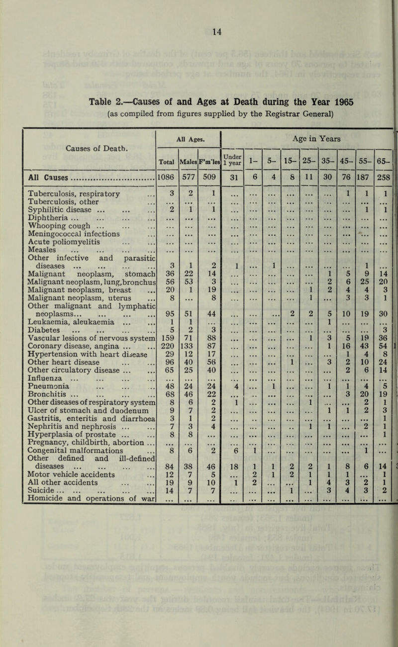 Table 2.—Causes of and Ages at Death during the Year 1965 (as compiled from figures supplied by the Registrar General) Causes of Death. All Ages. Age in Years Total Males F’m'les Under 1 year l- 5- 15- 25- 35- 45- 55- 65- 1 All Causes 1086 577 509 31 6 4 8 11 30 76 187 258 | Tuberculosis, respiratory 3 2 1 1 1 1 Tuberculosis, other ... ... Syphilitic disease 2 1 i 1 1 Diphtheria ... ... Whooping cough ... Meningococcal infections Acute poliomyelitis Measles Other infective and parasitic diseases 3 1 2 1 1 1 Malignant neoplasm, stomach 36 22 14 1 5 9 i*4 Malignant neoplasm, lung,bronchus 56 53 3 2 6 25 20 Malignant neoplasm, breast 20 1 19 1 2 4 4 3 Malignant neoplasm, uterus 8 ... 8 1 3 3 1 Other malignant and lymphatic neoplasms 95 51 44 2 2 5 10 19 30 Leukaemia, aleukaemia ... 1 1 1 . . • Diabetes 5 2 3 3 Vascular lesions of nervous system 159 71 88 1 3 5 19 36 Coronary disease, angina 220 133 87 1 16 43 54 1 Hypertension with heart disease 29 12 17 1 4 8 Other heart disease 96 40 56 i 3 2 10 24 Other circulatory disease 65 25 40 2 6 14 Influenza ... • • • • • • • • • • • • Pneumonia 48 24 24 4 1 1 1 4 5 Bronchitis ... 68 46 22 3 20 19 ! Other diseases of respiratory system 8 6 2 1 1 ... 2 1 Ulcer of stomach and duodenum 9 7 2 1 1 2 3 Gastritis, enteritis and diarrhoea 3 1 2 ... 1 Nephritis and nephrosis ... 7 3 4 i i 2 1 Hyperplasia of prostate ... 8 8 ... ... 1 Pregnancy, childbirth, abortion ... . . . ... Congenital malformations *8 *6 2 6 i i Other defined and ill-defined diseases 84 38 46 18 l 1 2 2 l 8 6 14 i Motor vehicle accidents 12 7 5 2 1 2 1 l 1 • • • 1 All other accidents 19 9 10 i 2 . •. 1 4 3 2 1 Suicide 14 7 7 • • • 1 . . • 3 4 3 2 Homicide and operations of war ... ... ... .