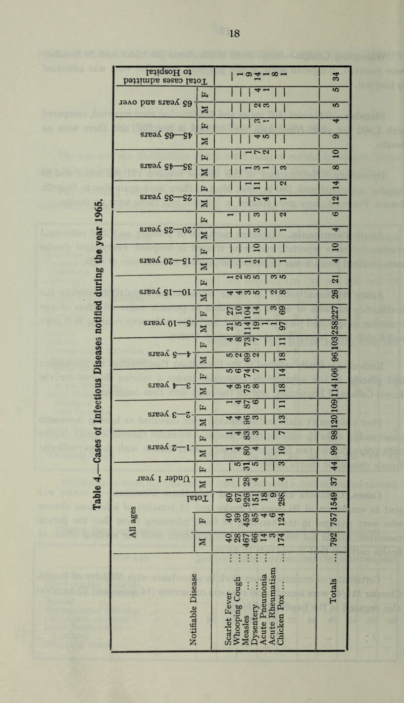 Table 4.—Cases m VO re:*idsoH o* pa^rcnp'e soseo xe;ox 1 1-i © Tj* H 00 ^ © ih i i r- i i © a i i inco i i © sivaA 99— 1* 111“-11 a i i r“11 © SJBOX g*,—gg 1 * 1 1 HlsN 1 1 © Is 1 1 1 CO oo h 1l-= 1 lN Tt* rH siuaX gg—gj- a i i r* r CM - ii i iN © SXB9X 93—03 a ! II” 1 1” Tt* fn 1 1 1 2 1 1 1 © sreoA 03—SI a 1 l~N II Ph CM © © | CO to CM sivoA gx—oi a Hf Tf CO to 1 CM GO © CM Ph t> © rf tT I CO © CM r-c o 1 © l-H 227 sxeoA oi—S a CM —i *“1 © 258 pH xtf 00 © | | ^ Jl03 S-TB9A g f a © CM © CM | | 00 © © Ph © © ^ r> | | ^ 106 sivaA f—g - 1 a Tt © © 00 | | 00 c jC C* 7 l i = 109 a ^ Tf CD © j | CO 120 Ph | r CO © sxeaA 3—X a 1 12 © © Ph rs11 i” •'f xB9iC x -rapufL a - I?T 1 I'1, © I^ox CO © © —■ oo © oo 00 © CM © >—1 © © *-i CM 1549 bp rt Ph © © © © rf © rf © © 00 CM rt* *-> 757 < a © 00 © rf © rr ^ CM © © —1 t« rf *-< 792 Measles
