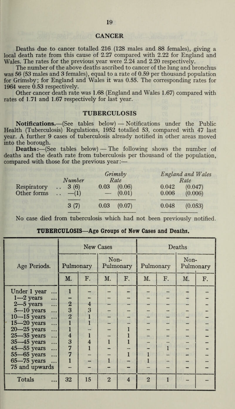 CANCER Deaths due to cancer totalled 216 (128 males and 88 females), giving a local death rate from this cause of 2.27 compared with 2.22 for England and Wales. The rates for the previous year were 2.24 and 2.20 respectively. The number of the above deaths ascribed to cancer of the lung and bronchus was 56 (53 males and 3 females), equal to a rate of 0.59 per thousand population for Grimsby; for England and Wales it was 0.55. The corresponding rates for 1964 were 0.53 respectively. Other cancer death rate was 1.68 (England and Wales 1.67) compared with rates of 1.71 and 1.67 respectively for last year. TUBERCULOSIS Notifications.—(See tables below) — Notifications under the Public Health (Tuberculosis) Regulations, 1952 totalled 53, compared with 47 last year. A further 9 cases of tuberculosis already notified in other areas moved into the borough. Deaths:—(See tables below) — The following shows the number of deaths and the death rate from tuberculosis per thousand of the population, compared with those for the previous year:— Number Respiratory .. 3 (6) Other forms .. —(1) Grimsby Rate 0.03 (0.06) - (0.01) England and Wales Rate 0.042 (0.047) 0.006 (0.006) 3 (7) 0.03 (0.07) 0.048 (0.053) No case died from tuberculosis which had not been previously notified. TUBERCULOSIS—Age Groups of New Cases and Deaths. Age Periods. New Cases De aths Pulmc >nary No: Pulrn n- onary Pulmonary Non Pulin on ary M. F. M. F. M. F. M. F. Under 1 year ... 1 - - - - — _ _ 1—2 years - - - - - - - - 2—5 years 2 4 - - - - - - 5—10 years ... 3 3 - - - - - - 10—15 years ... 2 1 - - - - - - 15—20 years ... 1 1 - - - - - - 20—25 years ... 1 - - 1 - - - - 25—35 years ... 4 1 - 1 - - - - 35—45 years ... 3 4 1 1 - - - - 45—55 years ... 7 1 - - - 1 - - 55—65 years ... 7 - - 1 1 - - - 65—75 years ... 1 - 1 - 1 - - - 75 and upwards — - — — — — - -