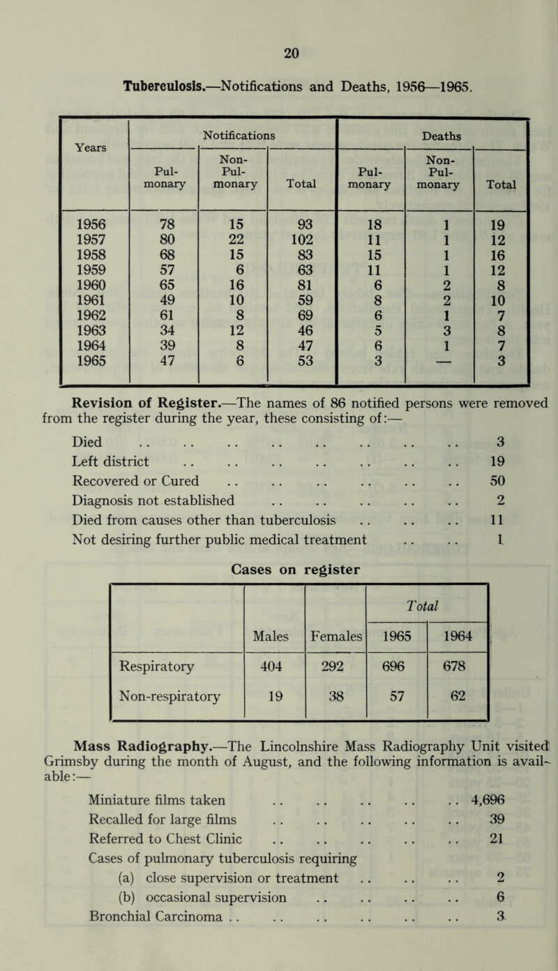 Tuberculosis.—Notifications and Deaths, 1956—1965. Years Notifications Deaths Pul- monary Non- Pul- monary Total Pul- monary Non- Pul- monary Total 1956 78 15 93 18 1 19 1957 80 22 102 11 1 12 1958 68 15 83 15 1 16 1959 57 6 63 11 1 12 1960 65 16 81 6 2 8 1961 49 10 59 8 2 10 1962 61 8 69 6 1 7 1963 34 12 46 5 3 8 1964 39 8 47 6 1 7 I 1965 47 6 53 3 — 3 Revision of Register.—The names of 86 notified persons were removed from the register during the year, these consisting of:— Died .. .. .. .. .. .. .. .. 3 Left district .. .. .. .. .. .. .. 19 Recovered or Cured . . . . .. .. . . .. 50 Diagnosis not established .. .. .. .. .. 2 Died from causes other than tuberculosis .. .. . . 11 Not desiring further public medical treatment .. .. 1 Cases on register Cases on register Total Males Females 1965 1964 Respiratory 404 292 696 678 i Non-respiratory 19 38 57 62 Mass Radiography.—The Lincolnshire Mass Radiography Unit visited Grimsby during the month of August, and the following information is avail- able :— Miniature films taken .. .. .. .. .. 4,696 Recalled for large films .. .. .. . . .. 39 Referred to Chest Clinic .. .. .. .. .. 21 Cases of pulmonary tuberculosis requiring (a) close supervision or treatment .. .. .. 2 (b) occasional supervision .. .. .. .. 6 Bronchial Carcinoma .. .. .. .. .. .. 3