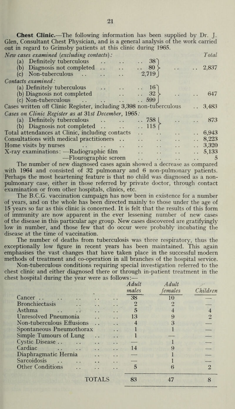 Chest Clinic.—The following information has been supplied by Dr. J. Glen, Consultant Chest Physician, and is a general analysis of the work carried out in regard to Grimsby patients at this clinic during 1965. New cases examined {excluding contacts): (a) Definitely tuberculous (b) Diagnosis not completed . . (c) Non-tuberculous . 38^1 . so y 2,719J Total 2,837 Contacts examined: (a) Definitely tuberculous .. .. . . 16^ (b) Diagnosis not completed .. .. 32 f . . .. 647 (c) Non-tuberculous . . . . . . . . 599J Cases written off Clinic Register, including 3,398 non-tuberculous .. 3,483 Cases on Clinic Register as at 3lst December, 1965: (a) Definitely tuberculous . . . . . . 758 I . . . . 873 (b) Diagnosis not completed . . . . . . 115 f Total attendances at Clinic, including contacts . . . . . . . . 6,943 Consultations with medical practitioners .. . . . . . . . . 8,223 Home visits by nurses . . . . . . . . . . . . . . 3,320 X-ray examinations: —Radiographic film . . . . . . .. 5,133 —Flourographic screen . . . . . . . . 5 The number of new diagnosed cases again showed a decrease as compared with 1964 and consisted of 32 pulmonary and 6 non-pulmonary patients. Perhaps the most heartening feature is that no child was diagnosed as a non- pulmonary case, either in those referred by private doctor, through contact examination or from other hospitals, clinics, etc. The B.C.G. vaccination campaign has now been in existence for a number of years, and on the whole has been directed mainly to those under the age of 15 years so far as this clinic is concerned. It is felt that the results of this form of immunity are now apparent in the ever lessening number of new cases of the disease in this particular age group. New cases discovered are gratifyingly low in number, and those few that do occur were probably incubating the disease at the time of vaccination. The number of deaths from tuberculosis was three respiratory, thus the exceptionally low figure in recent years has been maintained. This again emphasises the vast changes that have taken place in the successful modern methods of treatment and co-operation in all branches of the hospital service. Non-tuberculous conditions requiring special investigation referred to the chest clinic and either diagnosed there or through in-patient treatment in the chest hospital during the year were as follows:— Adult Adult males females Children Cancer Bronchiectasis Asthma Unresolved Pneumonia Non-tuberculous Effusions Spontaneous Pneumothorax Simple Tumours of Lung Cystic Disease Cardiac Diaphragmatic Hernia Sarcoidosis Other Conditions 38 2 5 13 4 1 1 14 5 10 2 4 9 3 1 1 9 1 1 6 4 9 2