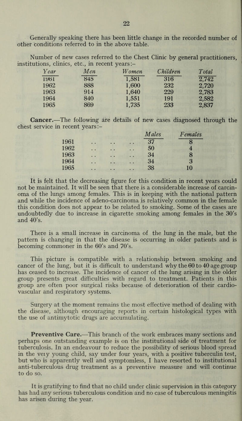 Generally speaking there has been little change in the recorded number of other conditions referred to in the above table. Number of new cases referred to the Chest Clinic by general practitioners, institutions, clinics, etc., in recent years Year Men Women Children Total 1961 845 1,581 316 2,742 1962 888 1,600 232 2,720 1963 914 1,640 229 2,783 1964 840 1,551 191 2,582 1965 869 1,735 233 2,837 Cancer.—The following are details of new cases diagnosed through the chest service in recent years Males Females 1961 1962 1963 1964 1965 37 50 34 34 38 8 4 8 3 10 It is felt that the decreasing figure for this condition in recent years could not be maintained. It will be seen that there is a considerable increase of carcin- oma of the lungs among females. This is in keeping with the national pattern and while the incidence of adeno-carcinoma is relatively common in the female this condition does not appear to be related to smoking. Some of the cases are undoubtedly due to increase in cigarette smoking among females in the 30’s and 40’s. There is a small increase in carcinoma of the lung in the male, but the pattern is changing in that the disease is occurring in older patients and is becoming commoner in the 60’s and 70’s. This picture is compatible with a relationship between smoking and cancer of the lung, but it is difficult to understand why the 60 to 40 age group has ceased to increase. The incidence of cancer of the lung arising in the older group presents great difficulties with regard to treatment. Patients in this group are often poor surgical risks because of deterioration of their cardio- vascular and respiratory systems. Surgery at the moment remains the most effective method of dealing with the disease, although encouraging reports in certain histological types with the use of antimytotic drugs are accumulating. Preventive Care.—This branch of the work embraces many sections and perhaps one outstanding example is on the institutional side of treatment for tuberculosis. In an endeavour to reduce the possibility of serious blood spread in the veiy young child, say under four years, with a positive tuberculin test, but who is apparently well and symptomless, I have resorted to institutional anti-tuberculous drug treatment as a preventive measure and will continue to do so. It is gratifying to find that no child under clinic supervision in this category has had any serious tuberculous condition and no case of tuberculous meningitis has arisen during the year.