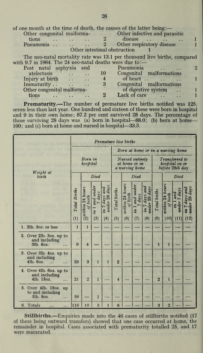 of one month at the time of death, the causes of the latter being:— Other congenital malforma- Other infective and parasitic tions .. .. .. 2 disease .. .. .. 1 Pneumonia .. . . .. 2 Other respiratory disease 1 Other intestinal obstruction 1 The neo-natal mortality rate was 13.1 per thousand live births, compared with 9.7 in 1964. The 24 neo-natal deaths were due to:— Post natal asphyxia and atelectasis Injury at birth Immaturity Other congenital malforma- tions Pneumonia 10 Congenital malformations 4 of heart 3 Congenital malformations of digestive system 2 Lack of care Prematurity.—The number of premature live births notified was 125, seven less than last year. One hundred and sixteen of these were born in hospital and 9 in their own home; 87.2 per cent survived 28 days. The percentage of those surviving 28 days was (a) born in hospital—88.0; (b) born at home— 100; and (c) bom at home and nursed in hospital—33.3. Premature live births Born at home or in a nursing home Weight at birth Born in hospital Nursed entirely at home or in a nursing home Transferred to hospital on or before 28th day to 3 £ (i) Died > a © h. (5) Died to © K (9) Died '1 o 8 § (2) V 8 £ 5** .8 (3) in 7 days and - under 28 days £ a © <N - •5 ^ i (6) ^ in 1 and under 7 days !t I? S 8 — 3 (8) ^ within 24 hours _© of birth to 8 ^ .«•« ** 8 a (11) ^ in 7 days and ^ under 28 days 1. 21b. 3oz. or less i 1 2. Over 21b. 3oz. up to and including 31b. 4oz. 9 4 1 1 3. Over 31b. 4oz. up to and including 41b. 6oz 29 3 1 1 2 4. Over 41b. 6oz. up to and including 41b. 15oz. 21 2 1 _ 4 _ _ _ 2 1 5. Over 41b. 15oz. up to and including 51b. 8oz. 56 1 6. Totals 116 10 3 1 6 — — — 3 2 — — Stillbirths.—Enquiries made into the 46 cases of stillbirths notified (17 of these being outward transfers) showed that one case occurred at heme, the remainder in hospital. Cases associated with prematurity totalled 25, and 17 were macerated.