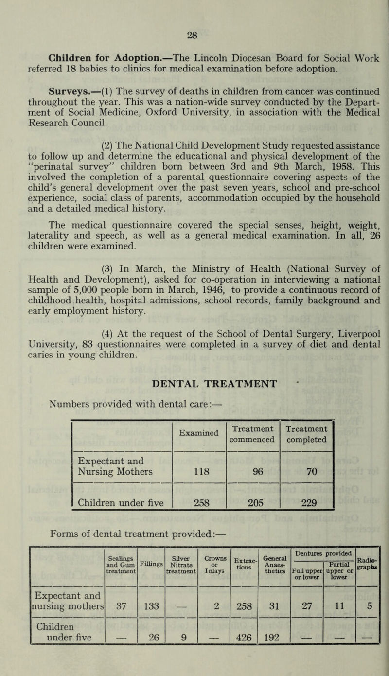 Children for Adoption.—The Lincoln Diocesan Board for Social Work referred 18 babies to clinics for medical examination before adoption. Surveys.—(1) The survey of deaths in children from cancer was continued throughout the year. This was a nation-wide survey conducted by the Depart- ment of Social Medicine, Oxford University, in association with the Medical Research Council. (2) The National Child Development Study requested assistance to follow up and determine the educational and physical development of the perinatal survey” children born between 3rd and 9th March, 1958. This involved the completion of a parental questionnaire covering aspects of the child’s general development over the past seven years, school and pre-school experience, social class of parents, accommodation occupied by the household and a detailed medical history. The medical questionnaire covered the special senses, height, weight, laterality and speech, as well as a general medical examination. In all, 26 children were examined. (3) In March, the Ministry of Health (National Survey of Health and Development), asked for co-operation in interviewing a national sample of 5,000 people born in March, 1946, to provide a continuous record of childhood health, hospital admissions, school records, family background and early employment history. (4) At the request of the School of Dental Surgery, Liverpool University, 83 questionnaires were completed in a survey of diet and dental caries in young children. DENTAL TREATMENT Numbers provided with dental care:— Examined Treatment Treatment commenced completed Expectant and Nursing Mothers 118 96 70 Children under five 258 205 229 Forms of dental treatment provided:— Scalings and Gum treatment Fillings Silver Nitrate treatment Crowns or Inlays Extrac- tions General Anaes- thetics Dentures provided Radio- Full upper or lower Partial upper or lower graph* Expectant and nursing mothers 37 133 — 2 258 31 27 11 5 Children under five 26 9 426 192