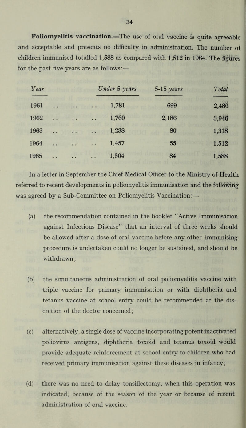 Poliomyelitis vaccination.—The use of oral vaccine is quite agreeable and acceptable and presents no difficulty in administration. The number of children immunised totalled 1,588 as compared with 1,512 in 1964. The figures for the past five years are as follows:— Year Under 5 years 5-15 years Total 1961 1,781 699 2,480 1962 1,760 2,186 3,946 1963 1,238 80 1,318 1964 1,457 55 1,512 1965 .. 1,504 84 1,588 In a letter in September the Chief Medical Officer to the Ministry of Health referred to recent developments in poliomyelitis immunisation and the following was agreed by a Sub-Committee on Poliomyelitis Vaccination:— (a) the recommendation contained in the booklet “Active Immunisation against Infectious Disease” that an interval of three weeks should be allowed after a dose of oral vaccine before any other immunising procedure is undertaken could no longer be sustained, and should be withdrawn; (b) the simultaneous administration of oral poliomyelitis vaccine with triple vaccine for primary immunisation or with diphtheria and tetanus vaccine at school entry could be recommended at the dis- cretion of the doctor concerned; (c) alternatively, a single dose of vaccine incorporating potent inactivated poliovirus antigens, diphtheria toxoid and tetanus toxoid would provide adequate reinforcement at school entry to children who had received primary immunisation against these diseases in infancy; (d) there was no need to delay tonsillectomy, when this operation was indicated, because of the season of the year or because of recent administration of oral vaccine.