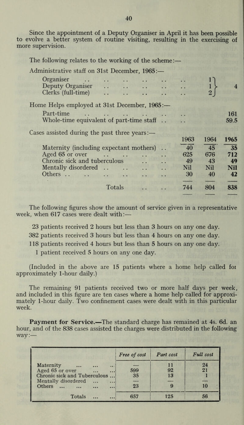 Since the appointment of a Deputy Organiser in April it has been possible to evolve a better system of routine visiting, resulting in the exercising of more supervision. The following relates to the working of the scheme:— Administrative staff on 31st December, 1965:— Organiser .. .. .. .. .. .. 11 Deputy Organiser .. .. .. .. .. 1^ 4 Clerks (full-time) .. .. .. .. .. 2J Home Helps employed at 31st December, 1965:— Part-time Whole-time equivalent of part-time staff .. 161 59.5 Cases assisted during the past three years:— Maternity (including expectant mothers) Aged 65 or over Chronic sick and tuberculous Mentally disordered Others 1963 1964 1965 40 45 35 625 676 712 49 43 49 Nil Nil Nil 30 40 42 Totals 744 804 838 The following figures show the amount of service given in a representative week, when 617 cases were dealt with:— 23 patients received 2 hours but less than 3 hours on any one day. 382 patients received 3 hours but less than 4 hours on any one day. 118 patients received 4 hours but less than 5 hours on any one day. 1 patient received 5 hours on any one day. (Included in the above are 15 patients where a home help called foi approximately 1-hour daily.) The remaining 91 patients received two or more half days per week, and included in this figure are ten cases where a home help called for approxi- mately 1-hour daily. Two confinement cases were dealt with in this particular week. Payment for Service.—The standard charge has remained at 4s. 6d. an hour, and of the 838 cases assisted the charges were distributed in the following way:— Free of cost Part cost Full cost Maternity — 11 24 Aged 65 or over 599 92 21 Chronic sick and Tuberculous ... 35 13 1 Mentally disordered — — — Others 23 9 10 Totals 657 125 56