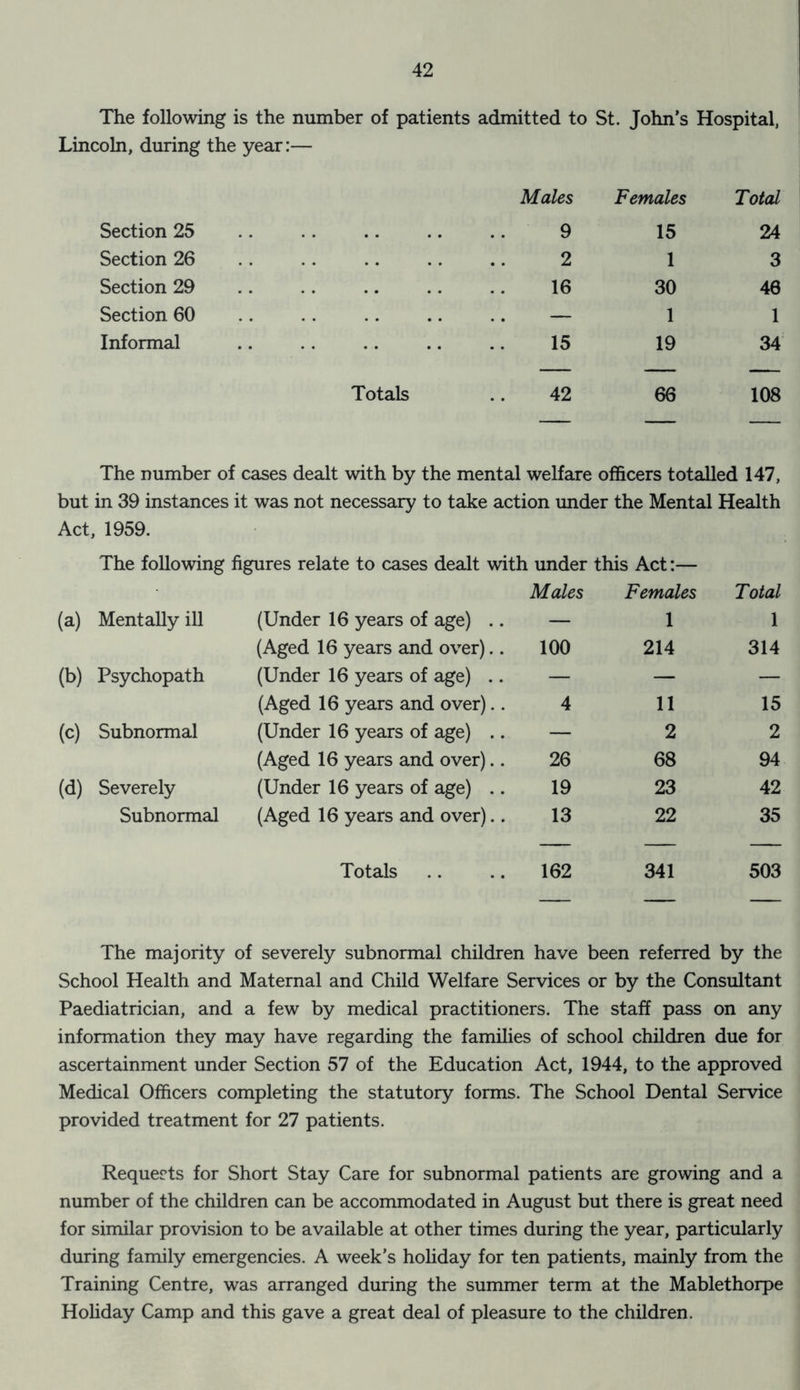 The following is the number of patients admitted to St. John’s Hospital, Lincoln, during the year:— Section 25 Males 9 Females 15 Total 24 Section 26 .. .. .. .. .. 2 1 3 Section 29 .. 16 30 46 Section 60 .. .. .. .. — 1 1 Informal 15 19 34 Totals 42 66 108 The number of cases dealt with by the mental welfare officers totalled 147, but in 39 instances it was not necessary to take action under the Mental Health Act, 1959. The following figures relate to cases dealt with under this Act:— Males Females Total (a) Mentally ill (Under 16 years of age) .. — 1 1 (Aged 16 years and over).. 100 214 314 (b) Psychopath (Under 16 years of age) .. — — — (Aged 16 years and over).. 4 11 15 (c) Subnormal (Under 16 years of age) .. — 2 2 (Aged 16 years and over).. 26 68 94 (d) Severely (Under 16 years of age) .. 19 23 42 Subnormal (Aged 16 years and over).. 13 22 35 Totals 162 341 503 The majority of severely subnormal children have been referred by the School Health and Maternal and Child Welfare Services or by the Consultant Paediatrician, and a few by medical practitioners. The staff pass on any information they may have regarding the families of school children due for ascertainment under Section 57 of the Education Act, 1944, to the approved Medical Officers completing the statutory forms. The School Dental Service provided treatment for 27 patients. Requests for Short Stay Care for subnormal patients are growing and a number of the children can be accommodated in August but there is great need for similar provision to be available at other times during the year, particularly during family emergencies. A week’s holiday for ten patients, mainly from the Training Centre, was arranged during the summer term at the Mablethorpe Holiday Camp and this gave a great deal of pleasure to the children.