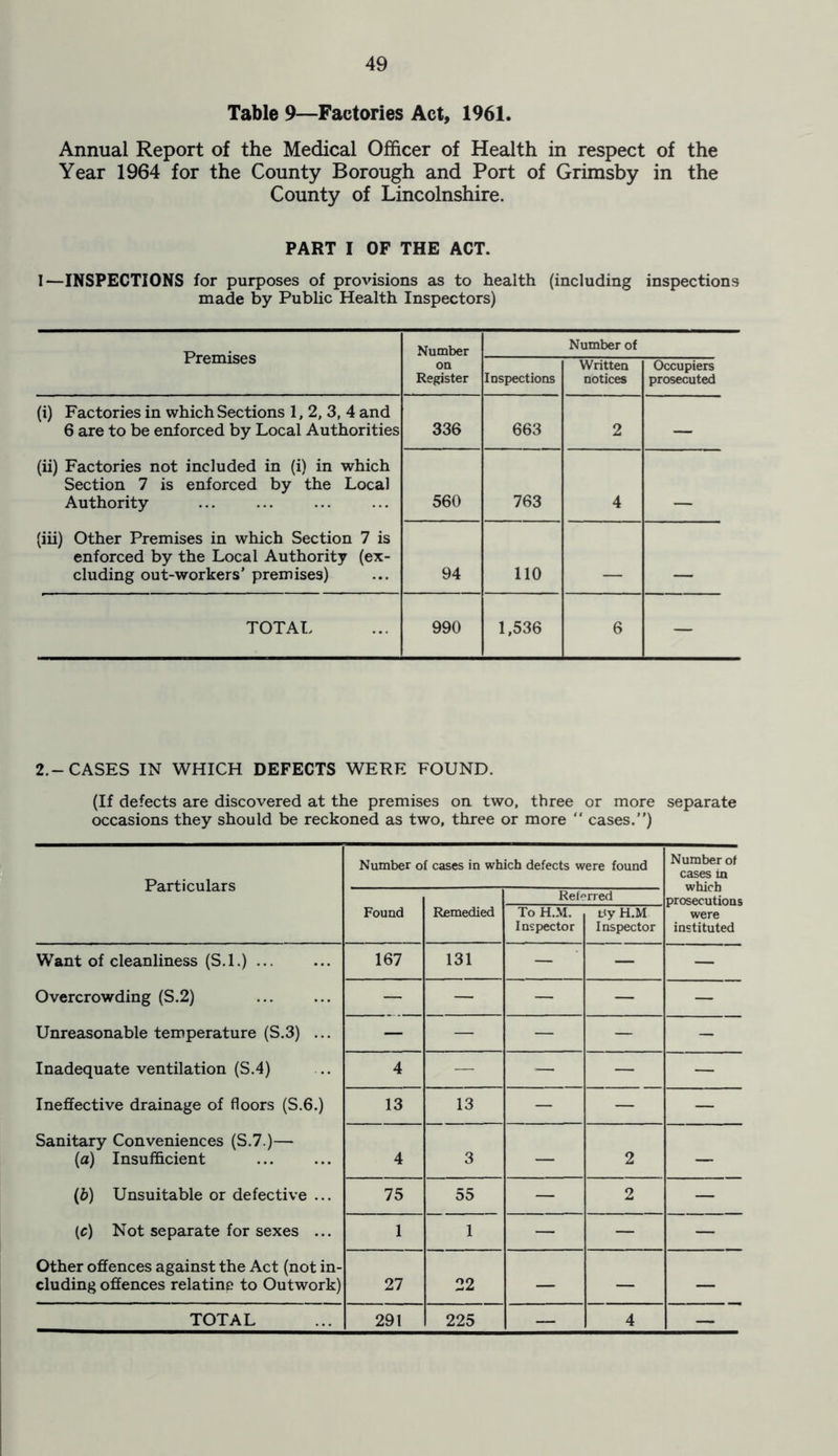 Table 9—Factories Act, 1961. Annual Report of the Medical Officer of Health in respect of the Year 1964 for the County Borough and Port of Grimsby in the County of Lincolnshire. PART I OF THE ACT. I—INSPECTIONS for purposes of provisions as to health (including inspections made by Public Health Inspectors) Premises Number Number of on Register Inspections Written notices Occupiers prosecuted (i) Factories in which Sections 1, 2, 3, 4 and 6 are to be enforced by Local Authorities 336 663 2 — (ii) Factories not included in (i) in which Section 7 is enforced by the Local Authority 560 763 4 . (iii) Other Premises in which Section 7 is enforced by the Local Authority (ex- cluding out-workers' premises) 94 110 _ _ TOTAL 990 1,536 6 — 2.-CASES IN WHICH DEFECTS WERE FOUND. (If defects are discovered at the premises on two, three or more separate occasions they should be reckoned as two, three or more “ cases.”) Particulars Number of cases in which defects were found Number of cases in which prosecutions were instituted Referred Found Remedied To H.M. Inspector tty H.M Inspector Want of cleanliness (S.l.) ... 167 131 — — — Overcrowding (S.2) — — — — — Unreasonable temperature (S.3) ... — — — — - Inadequate ventilation (S.4) 4 — — — — Ineffective drainage of floors (S.6.) 13 13 — — — Sanitary Conveniences (S.7.)— (a) Insufficient 4 3 — 2 — (b) Unsuitable or defective ... 75 55 — 2 — (c) Not separate for sexes ... 1 1 — — — Other offences against the Act (not in- cluding offences relating to Outwork) 27 22 — — — TOTAL 291 225 — 4 —