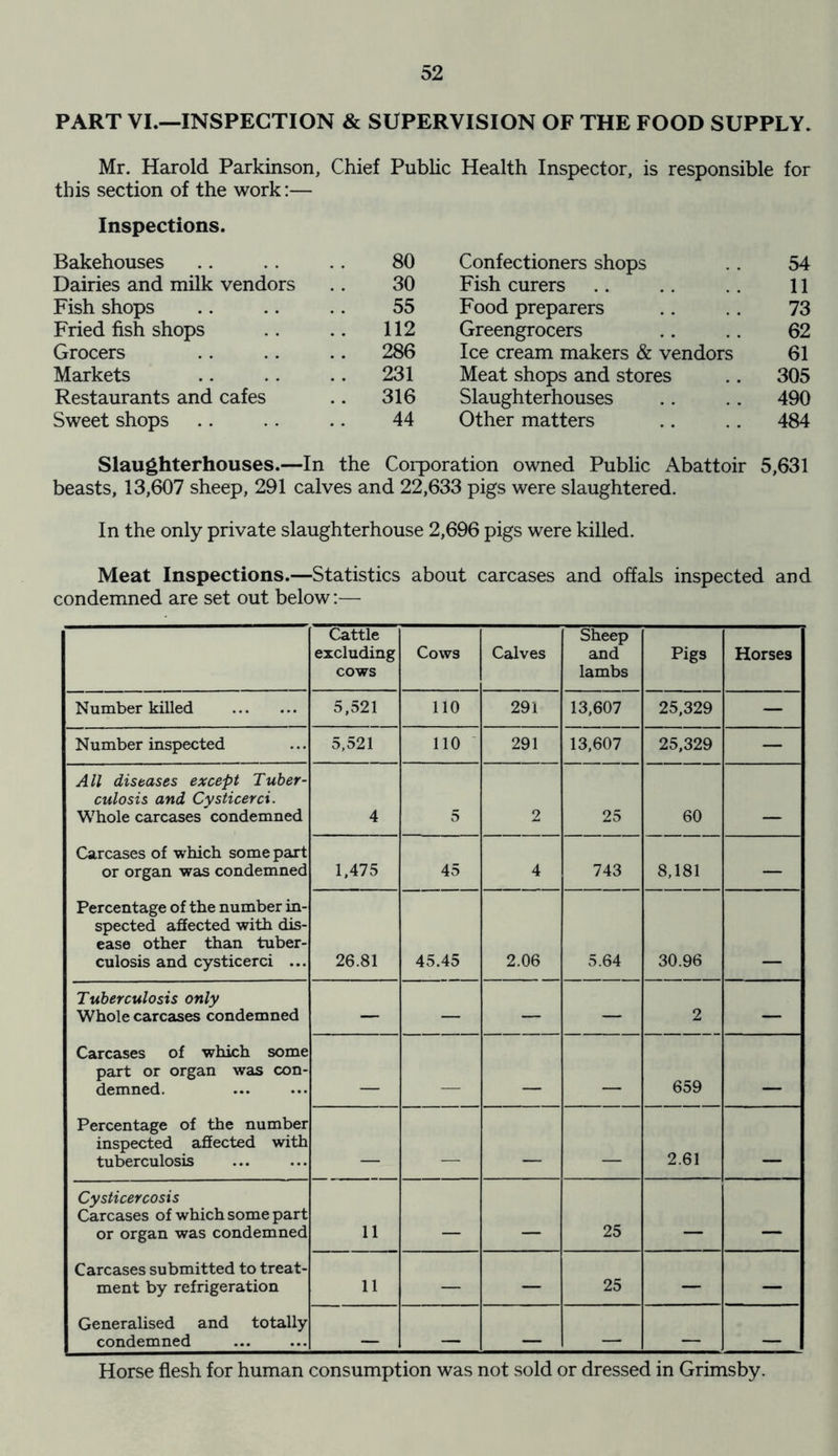 PART VI.—INSPECTION & SUPERVISION OF THE FOOD SUPPLY. Mr. Harold Parkinson, this section of the work:— Chief Public Health Inspector, is responsible for Inspections. Bakehouses 80 Confectioners shops 54 Dairies and milk vendors 30 Fish curers 11 Fish shops 55 Food preparers 73 Fried fish shops .. 112 Greengrocers 62 Grocers .. 286 Ice cream makers & vendors 61 Markets .. 231 Meat shops and stores 305 Restaurants and cafes .. 316 Slaughterhouses 490 Sweet shops 44 Other matters 484 Slaughterhouses.—In the Corporation owned Public Abattoir beasts, 13,607 sheep, 291 calves and 22,633 pigs were slaughtered. 5,631 In the only private slaughterhouse 2,696 pigs were killed. Meat Inspections.—Statistics about carcases and offals inspected and condemned are set out below:— Cattle excluding cows Cows Calves Sheep and lambs Pigs Horses Number killed 5,521 110 291 13,607 25,329 — Number inspected 5,521 110 291 13,607 25,329 — All diseases except Tuber- culosis and Cysticerci. Whole carcases condemned 4 5 2 25 60 _ Carcases of which some part or organ was condemned 1,475 45 4 743 8,181 — Percentage of the number in- spected affected with dis- ease other than tuber- culosis and cysticerci ... 26.81 45.45 2.06 5.64 30.96 Tuberculosis only Whole carcases condemned — — — — 2 — Carcases of which some part or organ was con- demned. _ _ . _ 659 - Percentage of the number inspected affected with tuberculosis 2.61 Cysticercosis Carcases of which some part or organ was condemned 11 . - 25 - Carcases submitted to treat- ment by refrigeration 11 — — 25 — — Generalised and totally condemned — — — — — — Horse flesh for human consumption was not sold or dressed in Grimsby.