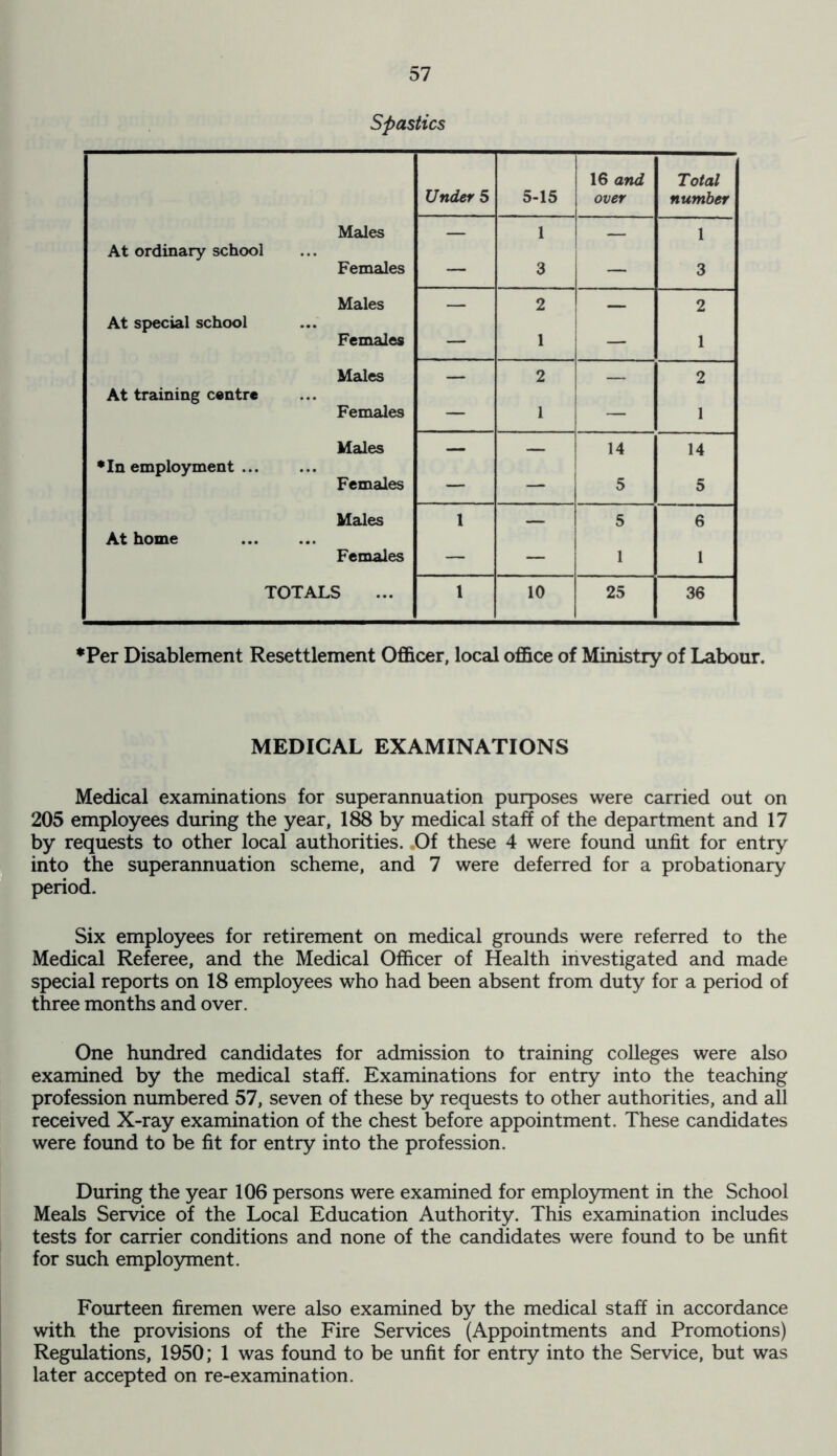 Spastics Under 5 5-15 16 and over Total number Males At ordinary school — 1 — 1 Females — 3 — 3 Males At special school — 2 2 Females — 1 — 1 Males At training centre — 2 — 2 Females — 1 — 1 Males • In employment ... — — 14 14 Females — — 5 5 Males At home 1 — 5 6 Females — — 1 1 TOTALS 1 10 25 36 ♦Per Disablement Resettlement Officer, local office of Ministry of Labour. MEDICAL EXAMINATIONS Medical examinations for superannuation purposes were carried out on 205 employees during the year, 188 by medical staff of the department and 17 by requests to other local authorities. Of these 4 were found unfit for entry into the superannuation scheme, and 7 were deferred for a probationary period. Six employees for retirement on medical grounds were referred to the Medical Referee, and the Medical Officer of Health investigated and made special reports on 18 employees who had been absent from duty for a period of three months and over. One hundred candidates for admission to training colleges were also examined by the medical staff. Examinations for entry into the teaching profession numbered 57, seven of these by requests to other authorities, and all received X-ray examination of the chest before appointment. These candidates were found to be fit for entry into the profession. During the year 106 persons were examined for employment in the School Meals Service of the Local Education Authority. This examination includes tests for carrier conditions and none of the candidates were found to be unfit for such employment. Fourteen firemen were also examined by the medical staff in accordance with the provisions of the Fire Services (Appointments and Promotions) Regulations, 1950; 1 was found to be unfit for entry into the Service, but was later accepted on re-examination.