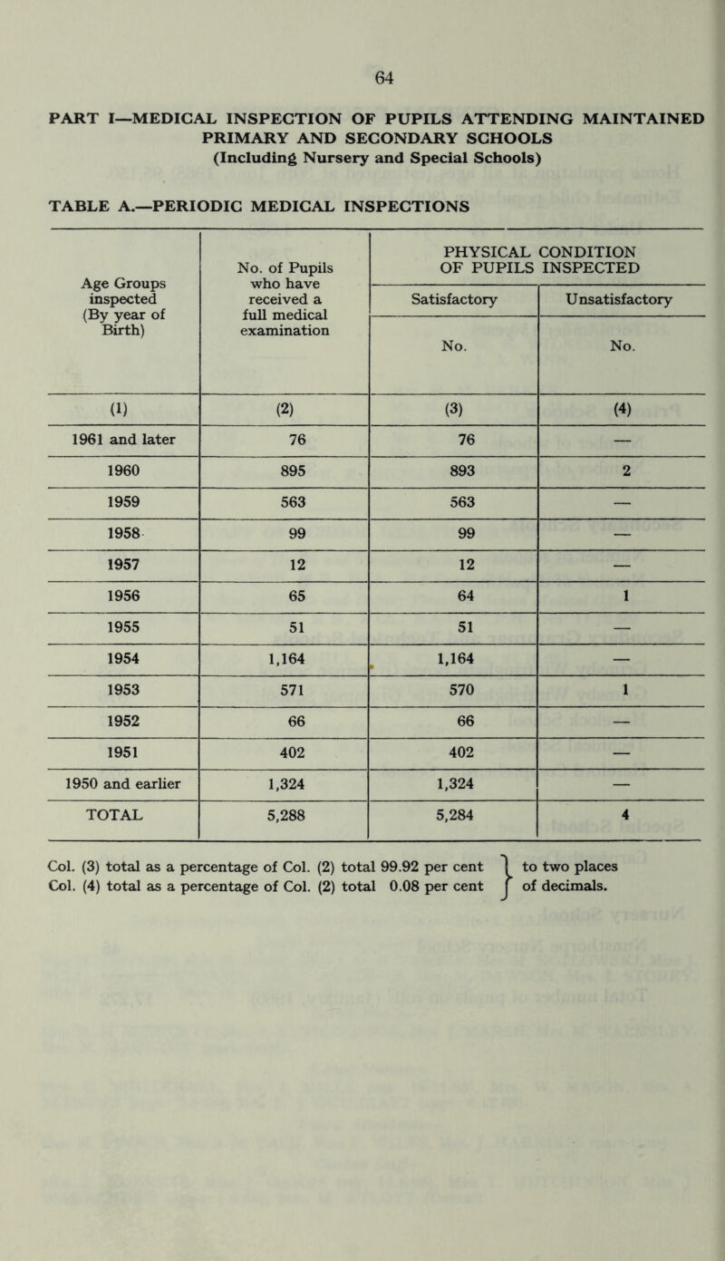 PART I—MEDICAL INSPECTION OF PUPILS ATTENDING MAINTAINED PRIMARY AND SECONDARY SCHOOLS (Including Nursery and Special Schools) TABLE A.—PERIODIC MEDICAL INSPECTIONS Age Groups inspected (By year of Birth) No. of Pupils who have received a full medical examination PHYSICAL CONDITION OF PUPILS INSPECTED Satisfactory Unsatisfactory No. No. (1) (2) (3) (4) 1961 and later 76 76 — 1960 895 893 2 1959 563 563 — 1958 99 99 — 1957 12 12 — 1956 65 64 1 1955 51 51 — 1954 1,164 1,164 — 1953 571 570 1 1952 66 66 — 1951 402 402 — 1950 and earlier 1,324 1,324 — TOTAL 5,288 5,284 4 Col. (3) total as a percentage of Col. (2) total 99.92 per cent [ to two places Col. (4) total as a percentage of Col. (2) total 0.08 per cent j of decimals.