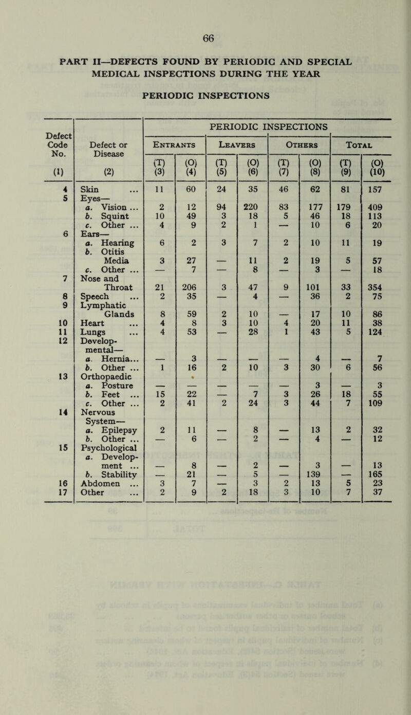 PART II—DEFECTS FOUND BY PERIODIC AND SPECIAL MEDICAL INSPECTIONS DURING THE YEAR PERIODIC INSPECTIONS Defect Code No. (1) PERIODIC I] NSPECTIONS Defect or Disease (2) Entrants Leavers Others Total (T) (3) (O) (4) (T) (5) (O) (6) (T) (7) (O) (8) (T) (9) (O) (10) 4 Skin 11 60 24 35 46 62 81 157 5 Eyes— a. Vision ... 2 12 94 220 83 177 179 409 b. Squint 10 49 3 18 5 46 18 113 c. Other ... 4 9 2 1 — 10 6 20 6 Ears— a. Hearing 6 2 3 7 2 10 11 19 b. Otitis Media 3 27 _ 11 2 19 5 57 e. Other ... — 7 — 8 — 3 — 18 7 Nose and Throat 21 206 3 47 9 101 33 354 8 Speech 2 35 — 4 — 36 2 75 9 Lymphatic Glands 8 59 2 10 17 10 86 10 Heart 4 8 3 10 4 20 11 38 11 Lungs 4 53 — 28 1 43 5 124 12 Develop- mental— a Hernia... 3 4 7 b. Other ... 1 16 2 10 3 30 6 56 13 Orthopaedic a. Posture • 3 3 b. Feet ... 15 22 — 7 3 26 18 55 c. Other ... 2 41 2 24 3 44 7 109 14 Nervous System— a. Epilepsy 2 11 8 13 2 32 b. Other ... — 6 — 2 — 4 — 12 15 Psychological a. Develop- ment ... 8 2 3 13 b. Stability 21 — 5 — 139 — 165 16 Abdomen ... 3 7 — 3 2 13 5 23 17 Other 2 9 2 18 3 10 7 37