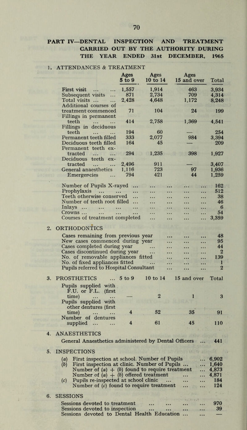 PART IV—DENTAL INSPECTION AND TREATMENT CARRIED OUT BY THE AUTHORITY DURING THE YEAR ENDED 31st DECEMBER, 1965 ATTENDANCES & TREATMENT Ages Ages Ages 5 to 9 10 to 14 15 and over Total First visit 1,557 1,914 463 3,934 Subsequent visits ... 871 2,734 709 4,314 Total visits ... Additional courses of 2,428 4,648 1,172 8,248 treatment commenced Fillings in permanent 71 104 24 199 teeth Fillings in deciduous 414 2,758 1,369 4,541 teeth 194 60 — 254 Permanent teeth filled 333 2,077 984 3,394 Deciduous teeth filled Permanent teeth ex- 164 45 — 209 tracted Deciduous teeth ex- 294 1,235 398 1,927 tracted 2,496 911 — 3,407 General anaesthetics 1,116 723 97 1,936 Emergencies 794 421 44 1,259 Number of Pupils X-rayed ... 162 Prophylaxis 512 Teeth otherwise conserved ... 38 Number of teeth root filled ... 46 Inlays ... 6 Crowns ... 54 Courses of treatment completed 3,359 ORTHODONTICS Cases remaining from previous year 48 New cases commenced during year 95 Cases completed during year 44 Cases discontinued during year 2 No. of removable appliances fitted 139 No. of fixed appliances fitted 1 Pupils referred to Hospital Consultant 2 PROSTHETICS 5 to 9 10 to 14 15 and over Total Pupils supplied with F.U. or F.L. (first time) 2 1 3 Pupils supplied with other dentures (first . time) Number of dentures 4 52 35 91 supplied ... 4 61 45 110 4. ANAESTHETICS General Anaesthetics administered by Dental Officers ... 441 5. INSPECTIONS (a) First inspection at school. Number of Pupils ... 6,902 (b) First inspection at clinic. Number of Pupils 1,640 Number of (a) + (b) found to require treatment ... 4,873 Number of (a) -j- (&) offered treatment ... ... 4,871 (c) Pupils re-inspected at school clinic ... ... ... 184 Number of (c) found to require treatment ... ... 124 6. SESSIONS Sessions devoted to treatment ... ... ... ... 970 Sessions devoted to inspection ... ... ... ... 39 Sessions devoted to Dental Health Education ... ... —